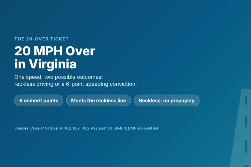 Blog Articles 9 Title card reading 20 MPH Over in Virginia, with chips for 6 demerit points, the reckless driving line and no prepaying for reckless driving