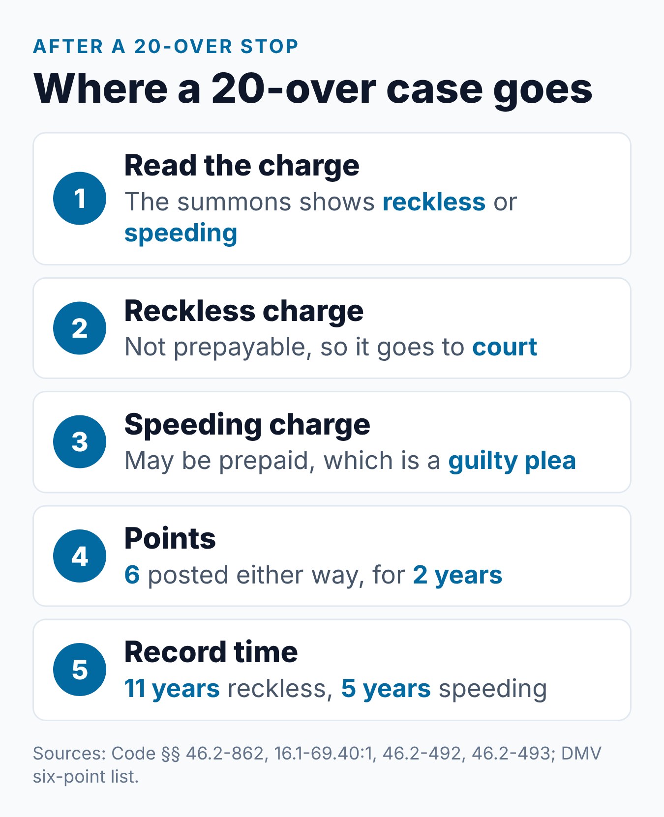 20 MPH Over the Speed Limit in Virginia: Fines, Points, and Reckless Driving Risk 1 Steps for a 20-over ticket in Virginia, from the charge on the summons to the points and the record