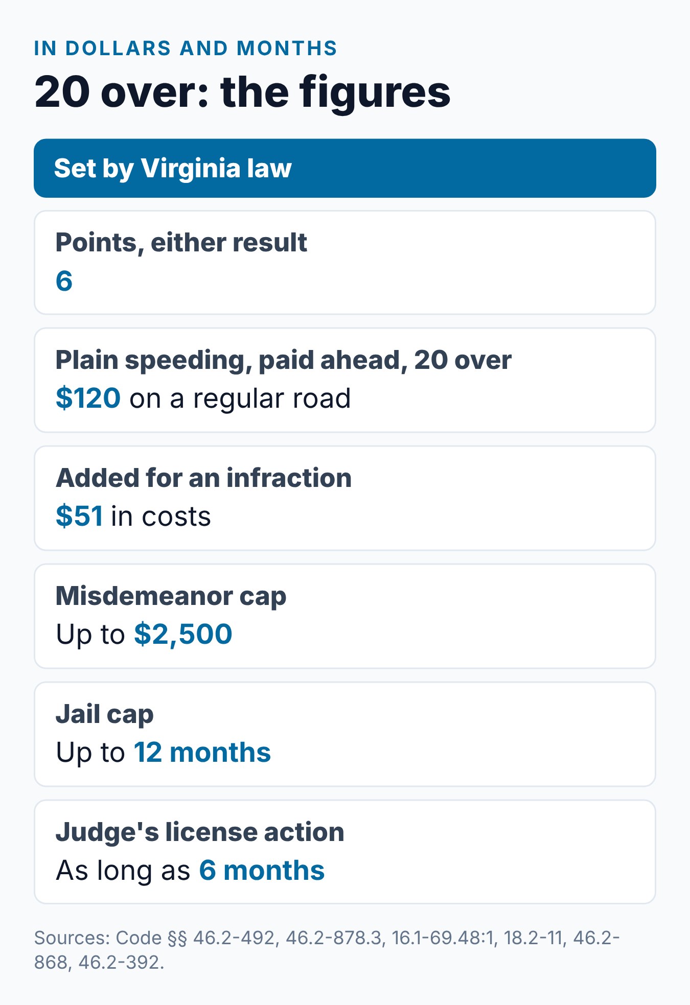 20 MPH Over the Speed Limit in Virginia: Fines, Points, and Reckless Driving Risk 2 A 20-over Virginia ticket by the numbers: points, prepaid fine part, court cost, reckless fine and jail range, and license suspension