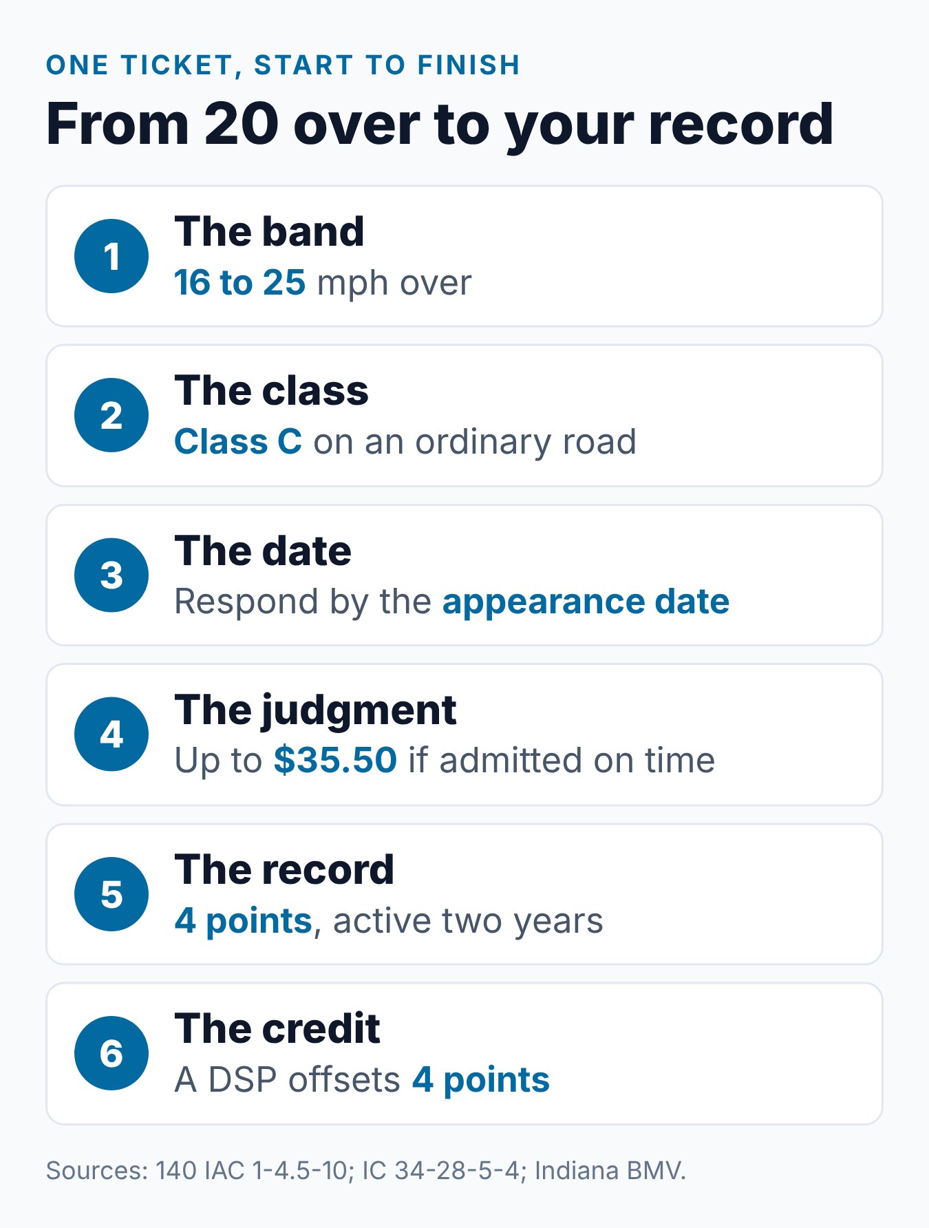 20 Over Speeding Ticket in Indiana: What to Know About Cost and Points 1 Steps for a 20 over speeding ticket in Indiana, from the 16 to 25 mph tier to points and the DSP credit
