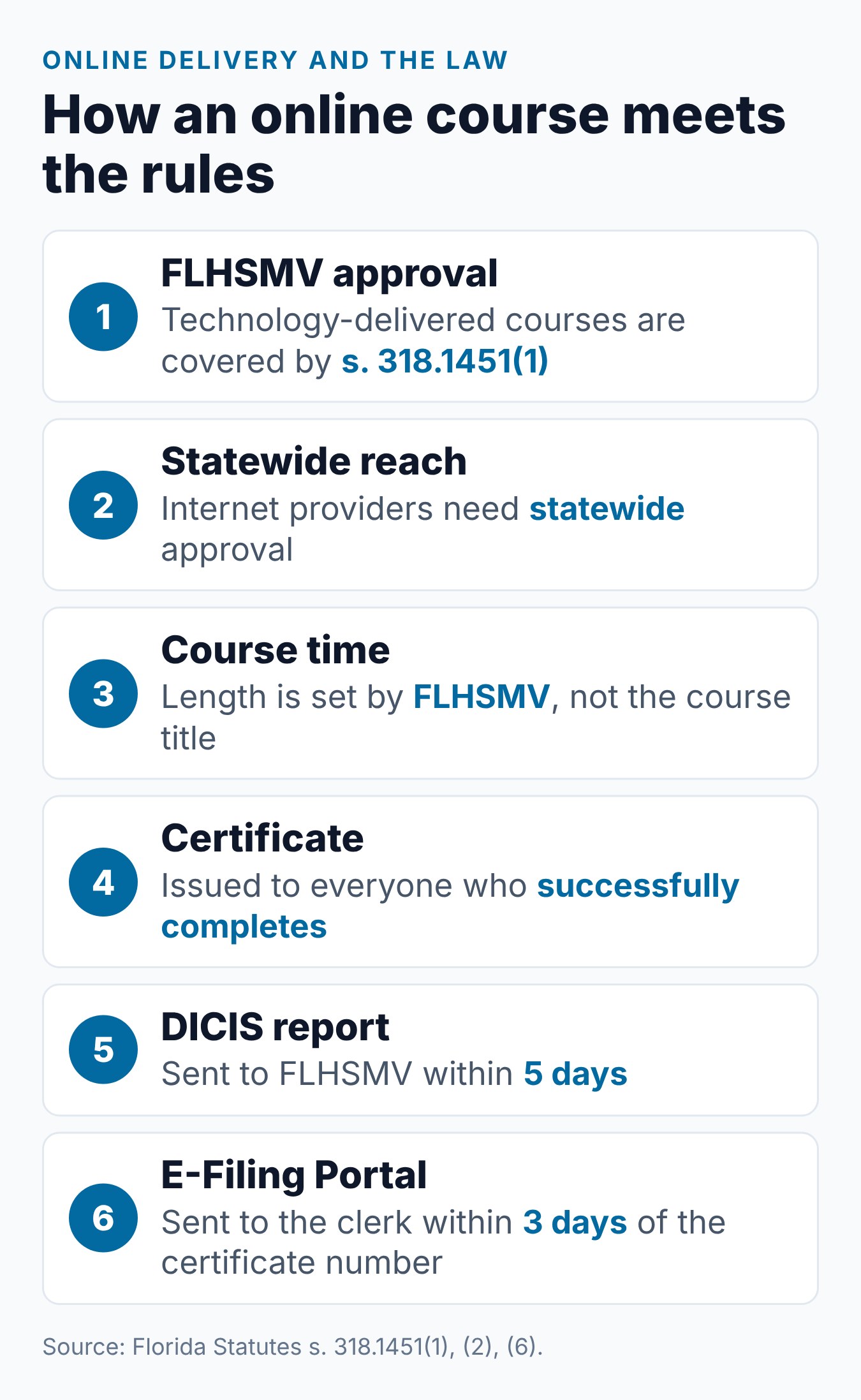 Florida 4 Hour BDI Course: How It Works Online 1 How an online Florida BDI course meets the rules, from FLHSMV approval to the electronic reports