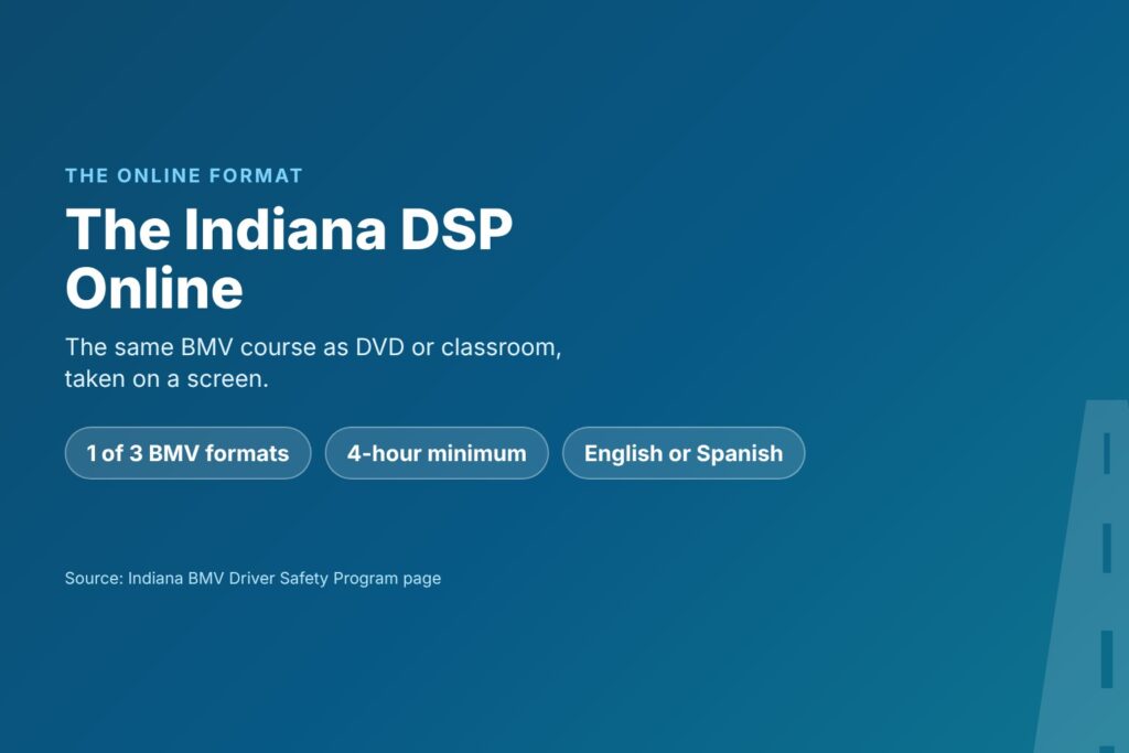 Blog Articles 1 Title card reading The Indiana DSP Online, with one of three formats, at least 4 hours and English or Spanish