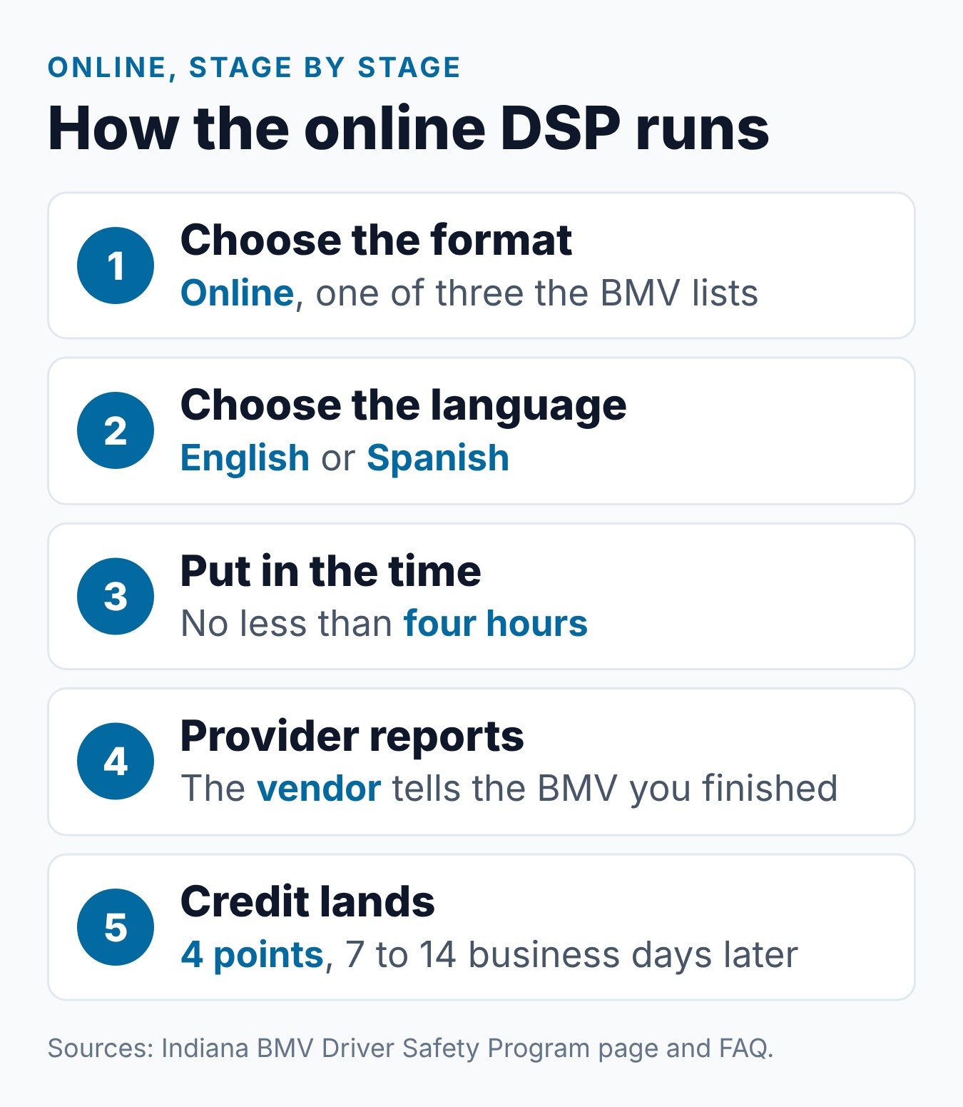 Indiana Defensive Driving Course Online: How the DSP Works 1 Stages of an online Indiana Driver Safety Program, from picking a provider on the BMV list to the 4-point credit