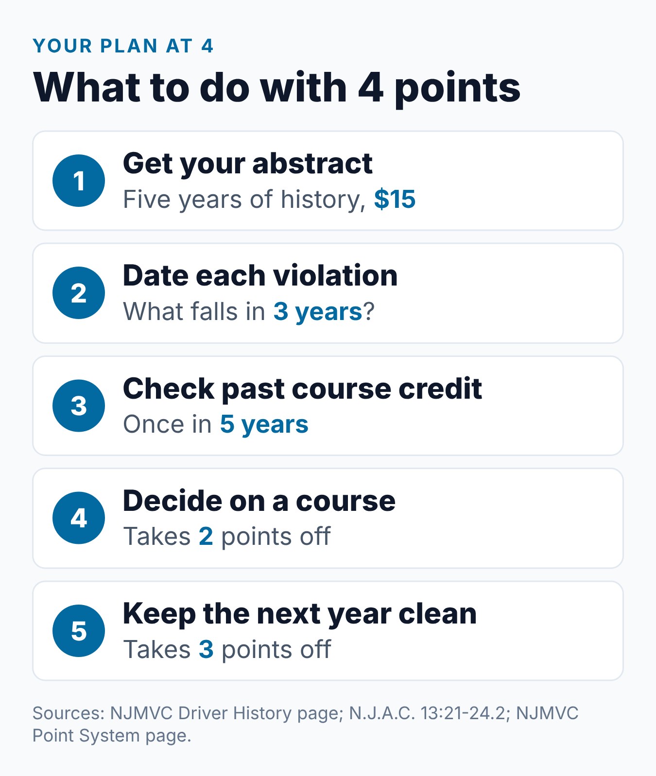 4 Points on Your NJ License: What It Means and How the DDC Helps 1 Five steps for a driver with 4 points on an NJ license, from getting the abstract to keeping the next year clean