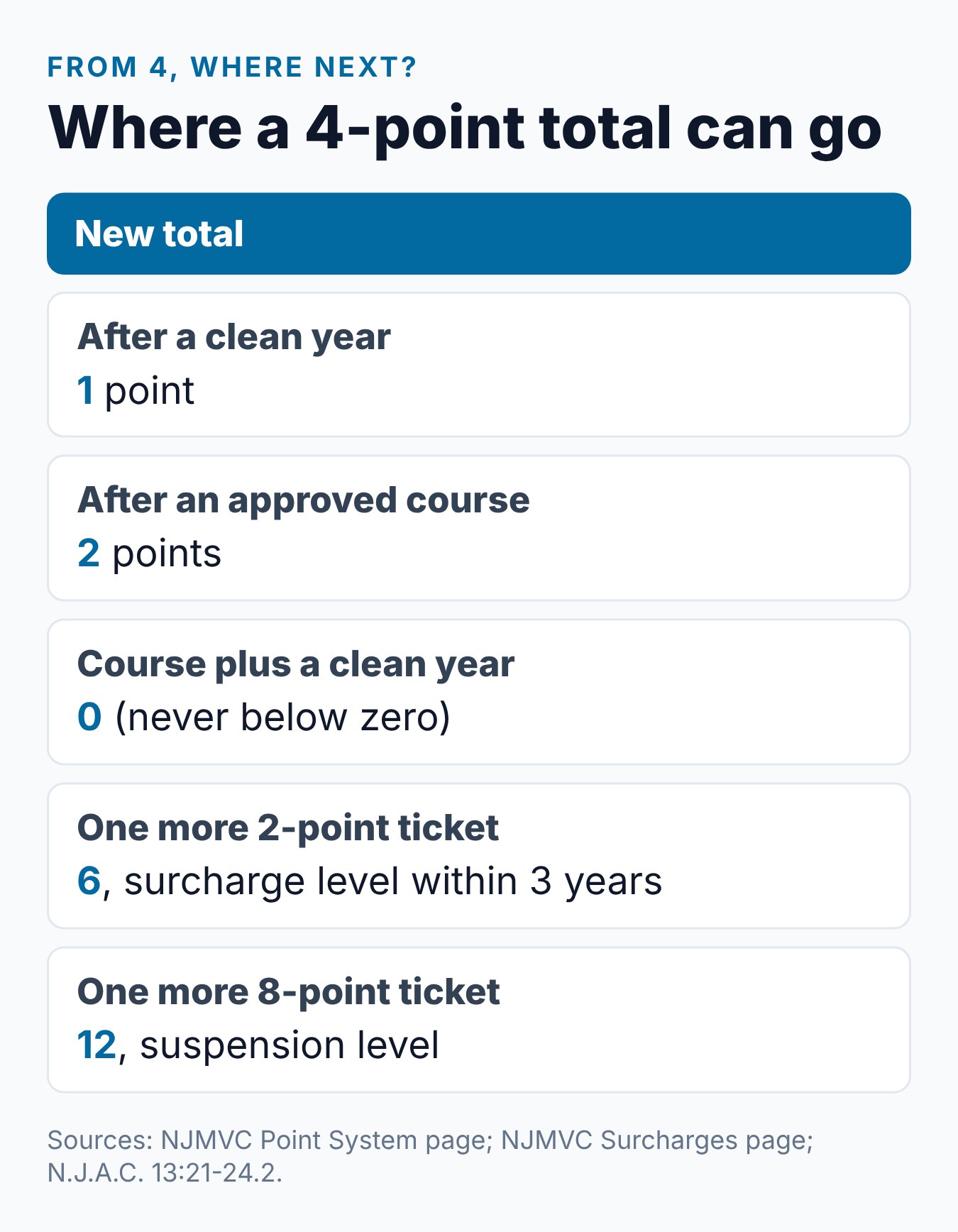 4 Points on Your NJ License: What It Means and How the DDC Helps 2 Summary card of where 4 points on an NJ license can go next, from 1 point after a clean year to 6 after another ticket