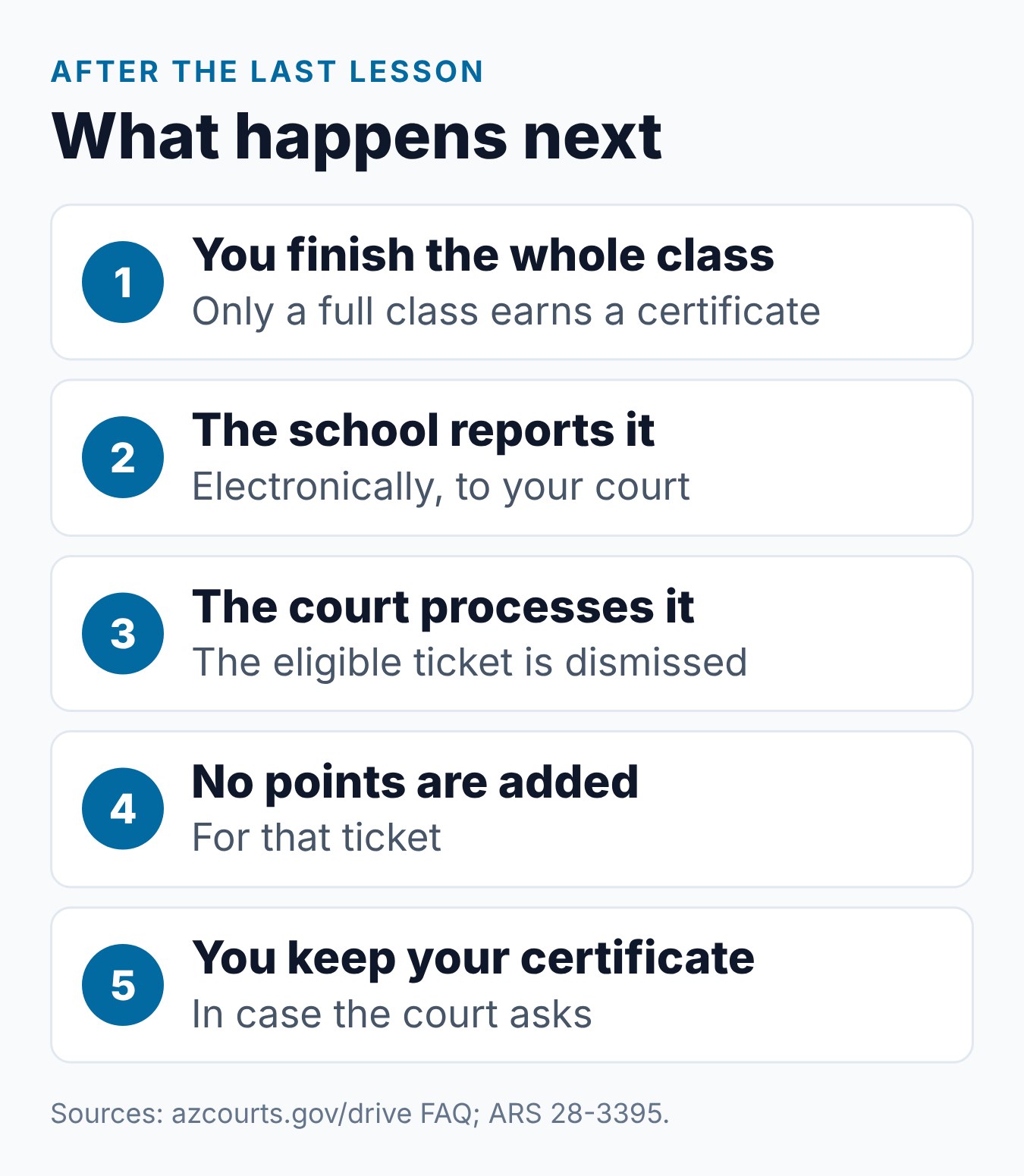 After Completing Arizona Defensive Driving School: What Now? 1 Five things that happen after you complete an Arizona defensive driving class