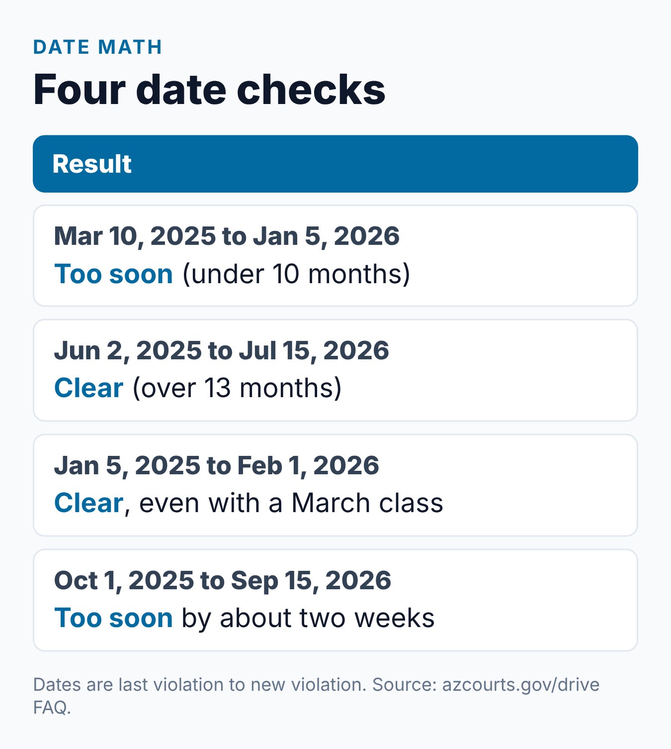 How Often Can You Do Traffic School in Arizona? 1 Four date checks for the Arizona traffic school 12-month rule, comparing violation dates
