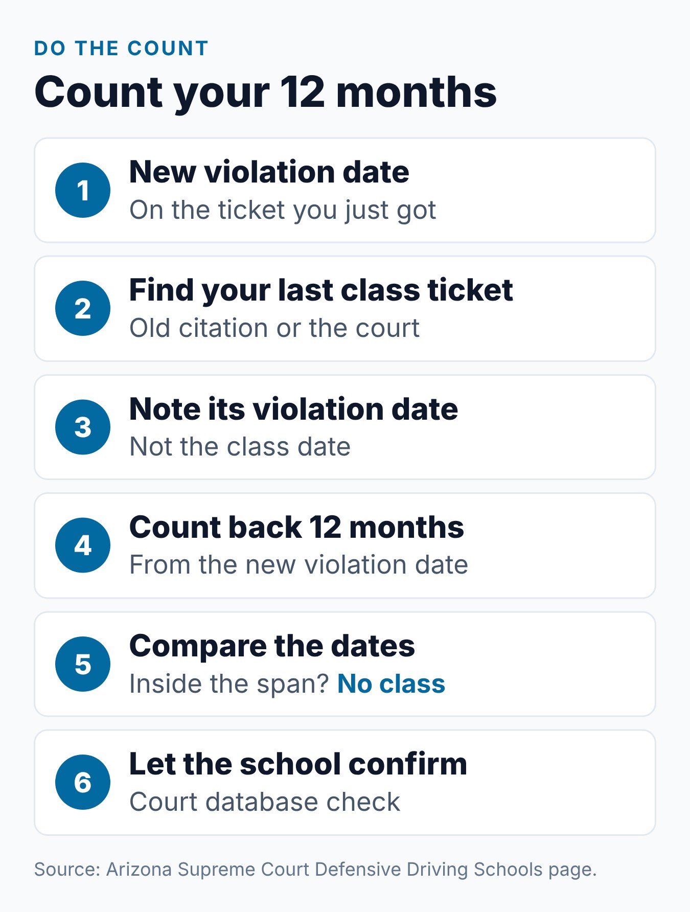 How Often Can You Do Traffic School in Arizona? 2 Six steps to count the Arizona defensive driving 12 months from your two violation dates
