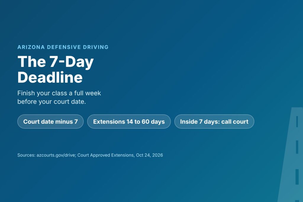 Blog Articles 5 Title card reading Arizona Defensive Driving 7-Day Deadline, finish a week before court