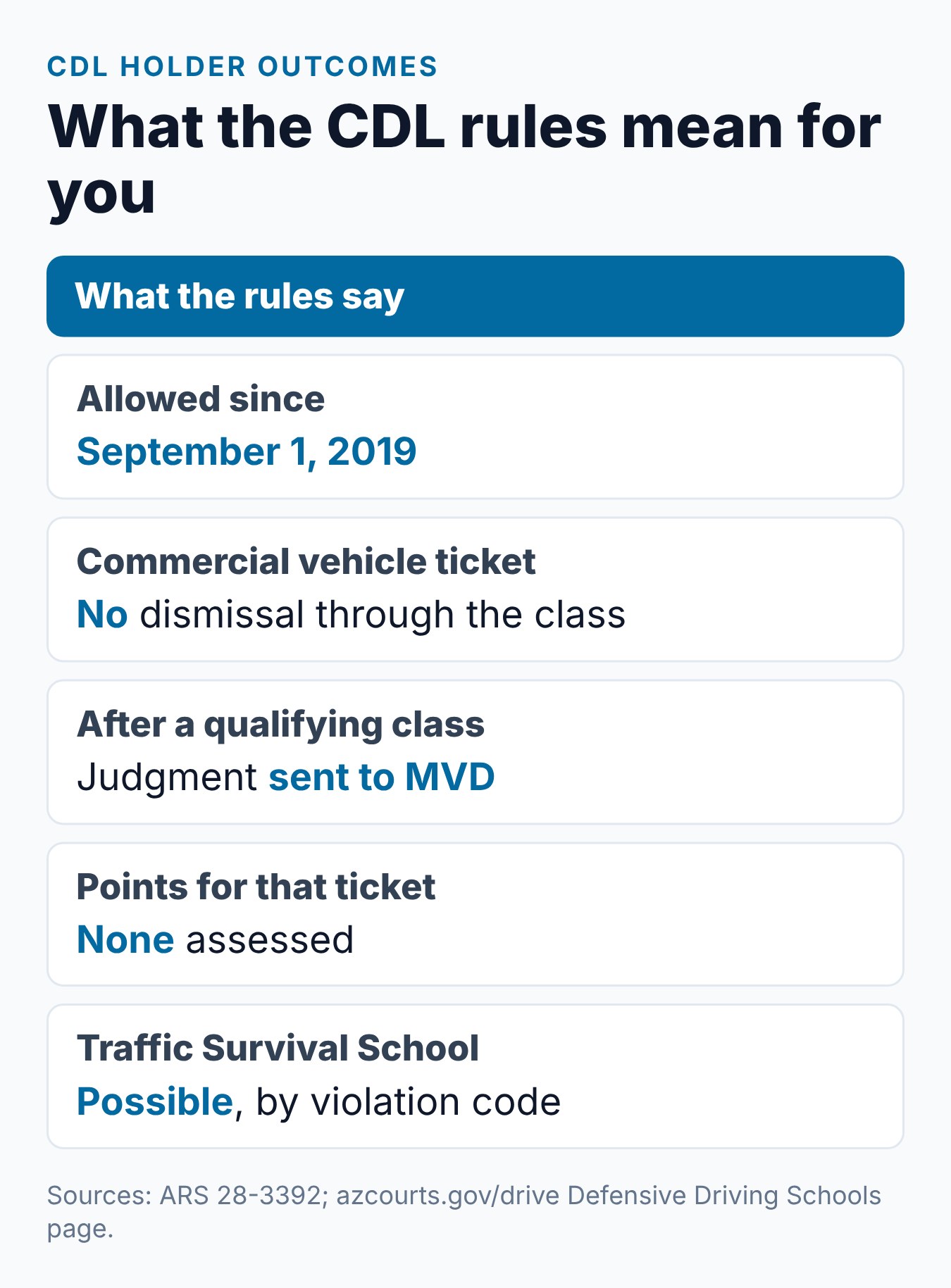 Arizona Defensive Driving CDL Rules: Who Can Take It? 2 Summary of what the Arizona defensive driving CDL rules mean for a CDL holder after class