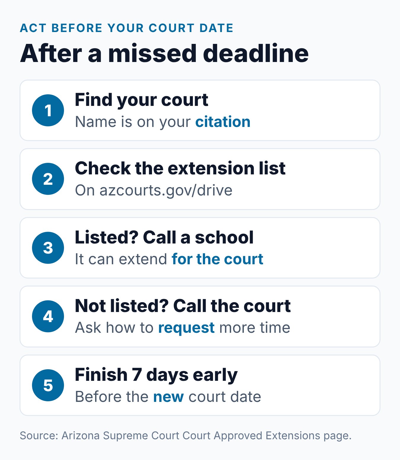 Arizona Defensive Driving Deadline: What Happens If You Miss It? 1 Five steps to take after you miss the Arizona defensive driving deadline