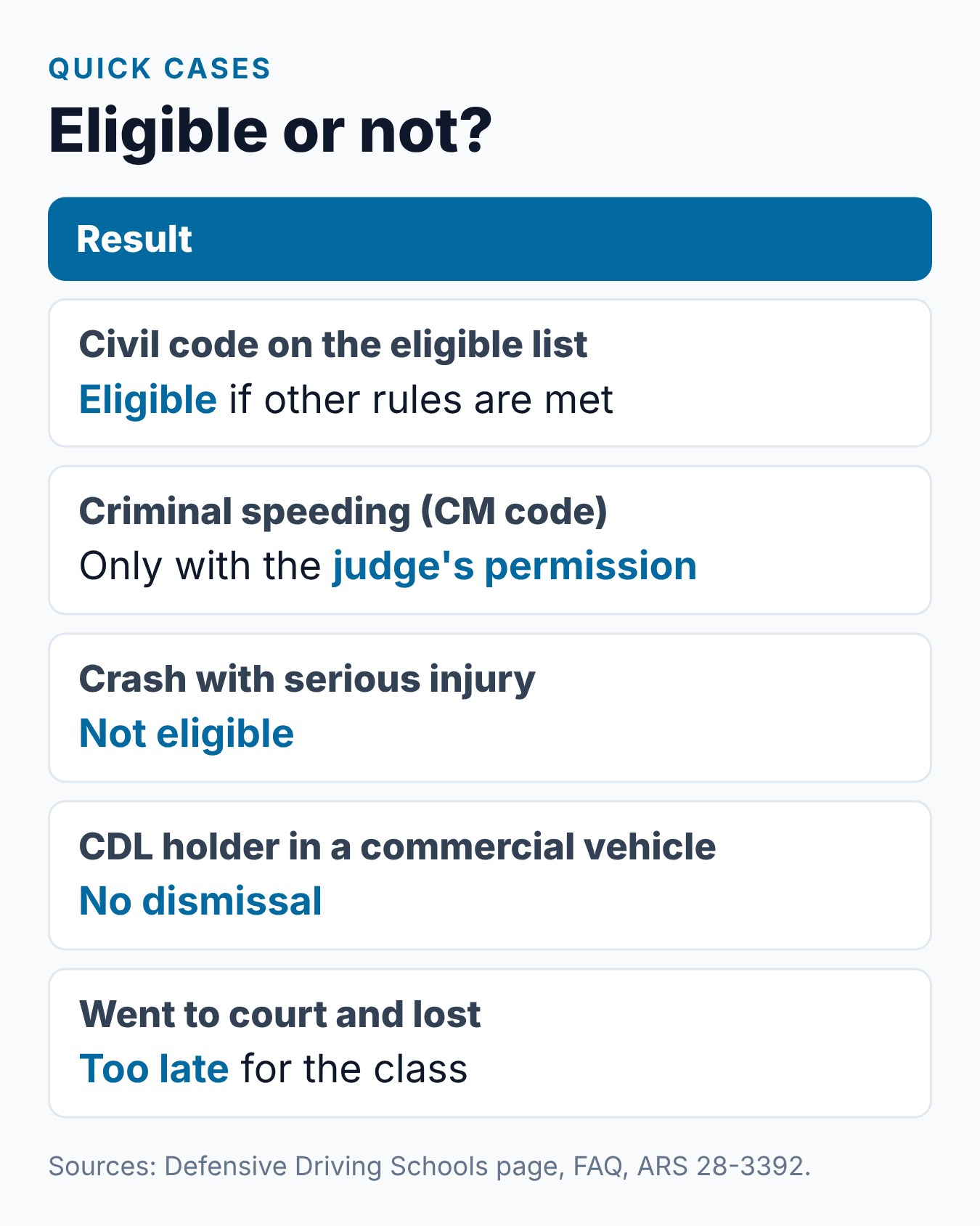 Arizona Defensive Driving Eligibility: Who Can Take the Course? 1 Five quick cases showing whether an Arizona driver is eligible for defensive driving