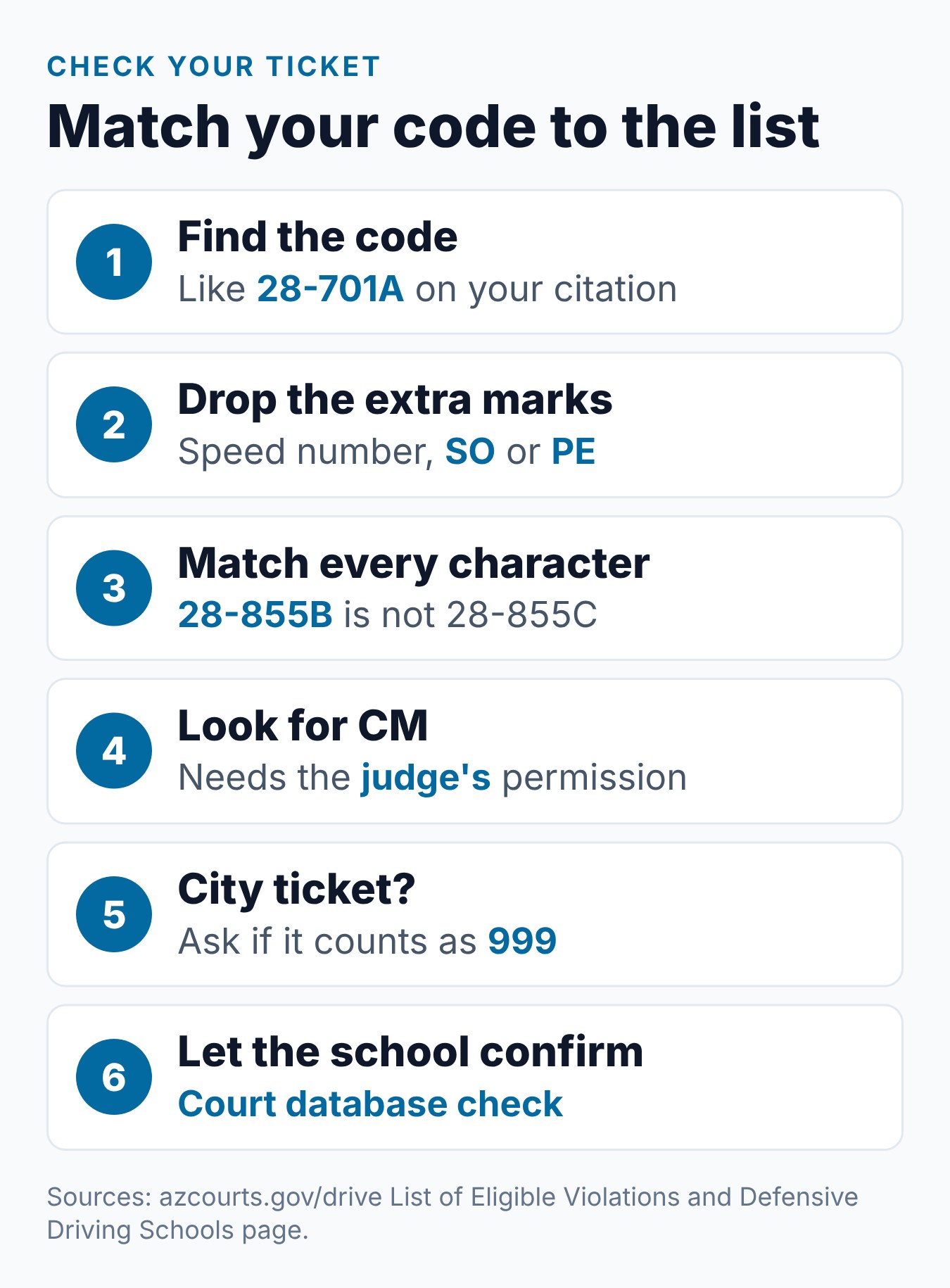 Arizona Defensive Driving Eligible Violations: What Tickets Qualify? 1 Six steps to check a ticket against the Arizona defensive driving eligible violations list
