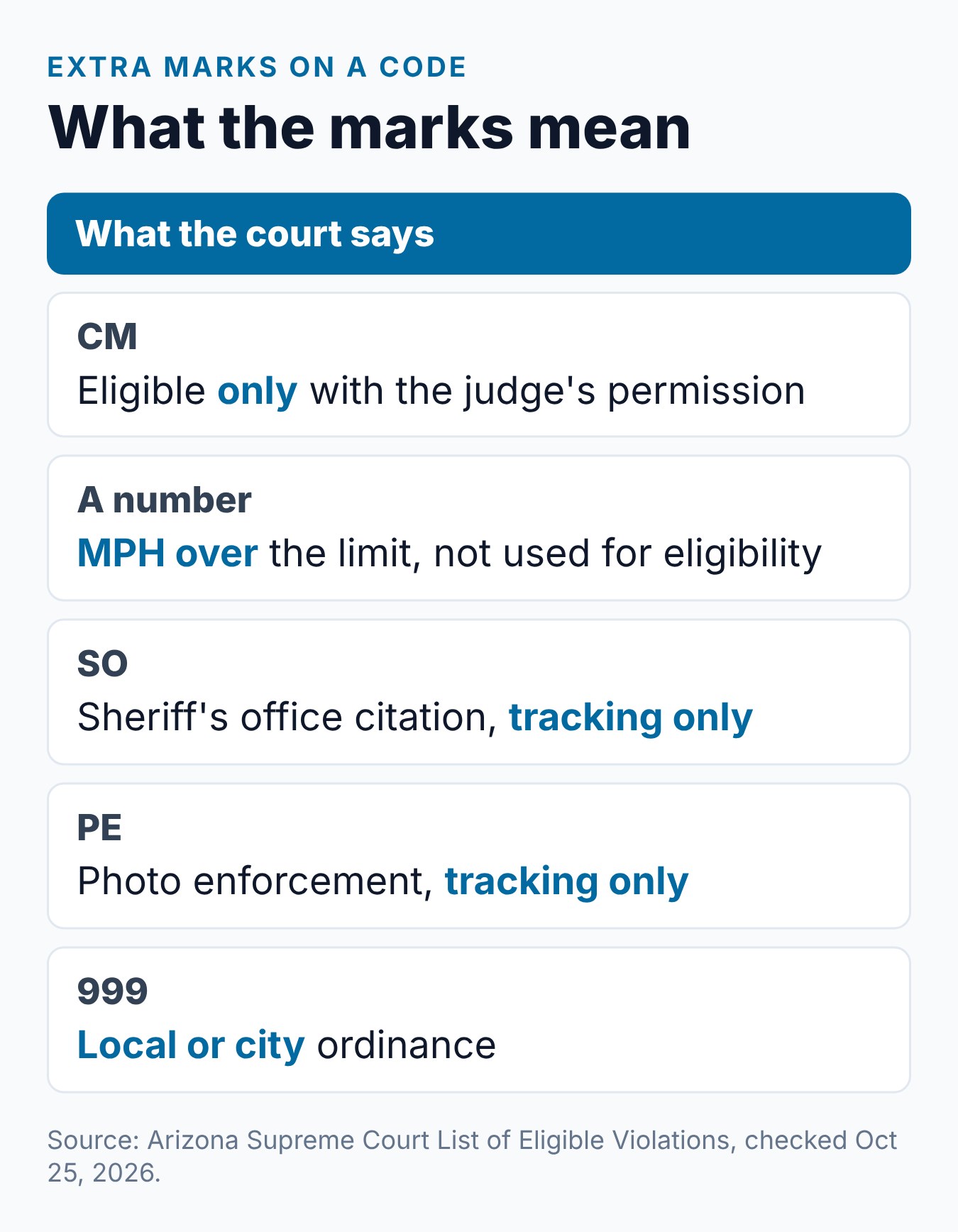 Arizona Defensive Driving Eligible Violations: What Tickets Qualify? 2 What the extra marks on an Arizona ticket code mean for eligible violations