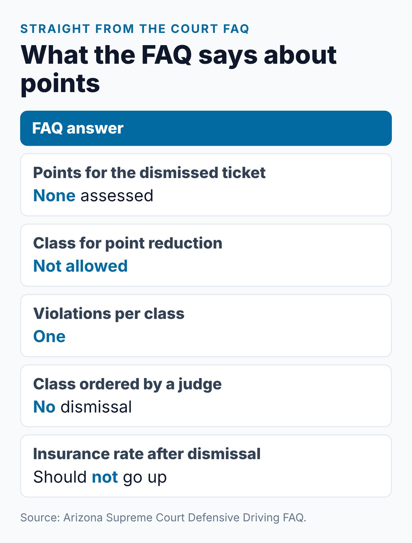 Does Defensive Driving Remove Points in Arizona? 2 Summary card of what the Arizona court FAQ says about points: none for a dismissed ticket, no point reduction, one violation per class