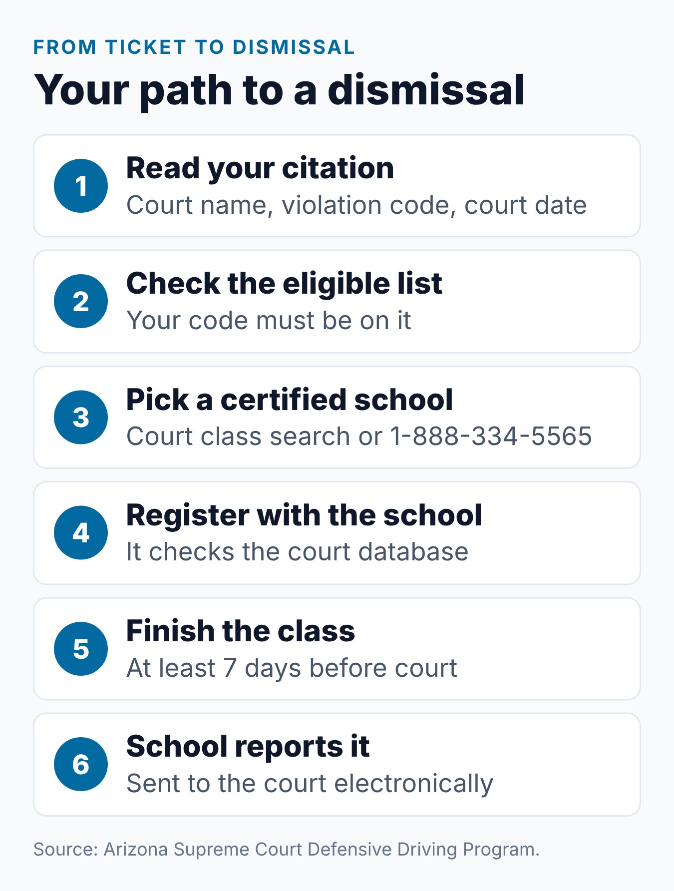 Arizona Defensive Driving School: Complete Guide to Ticket Dismissal 2 Six steps from reading your Arizona citation to the school reporting your completed class to the court