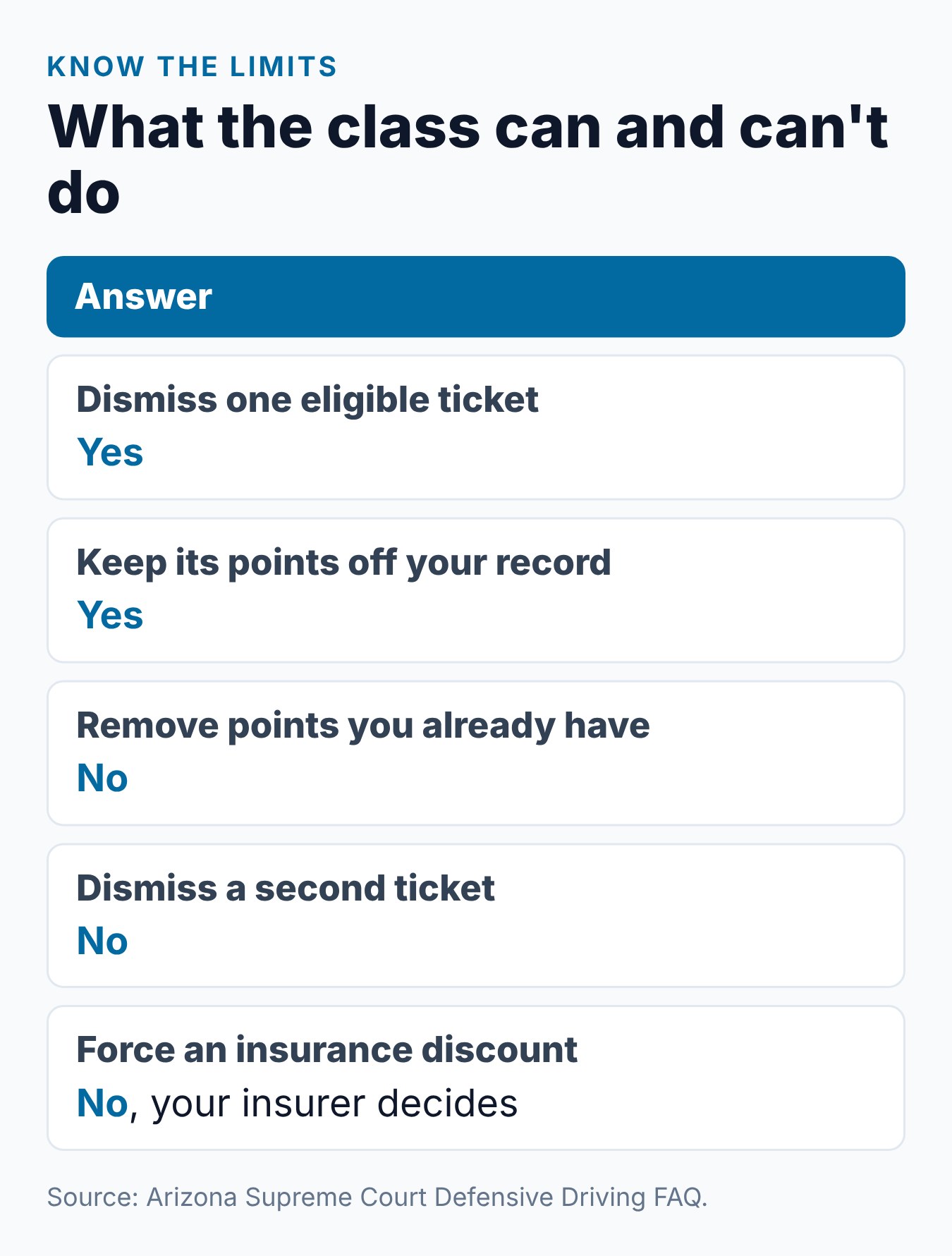 Arizona Defensive Driving Insurance Discount: What to Know 2 What Arizona defensive driving school can and cannot do for your record and insurance