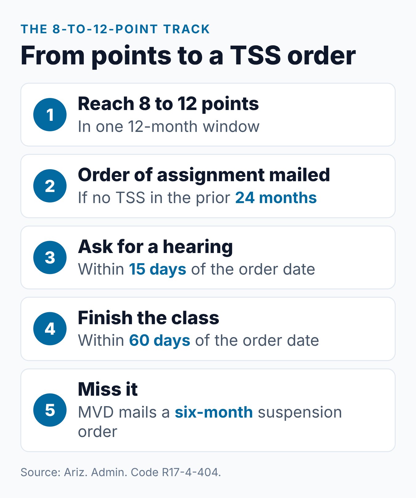 How Many Points to Suspend License in AZ? MVD Rules 1 Five steps on the Arizona 8-to-12-point track, from passing 8 points to a six-month suspension order if TSS is missed