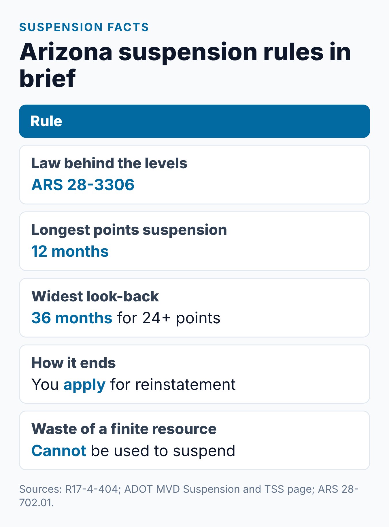 How Many Points to Suspend License in AZ? MVD Rules 2 Summary card of Arizona suspension rules: the law behind the levels, the longest suspension, the 36-month look-back and reinstatement