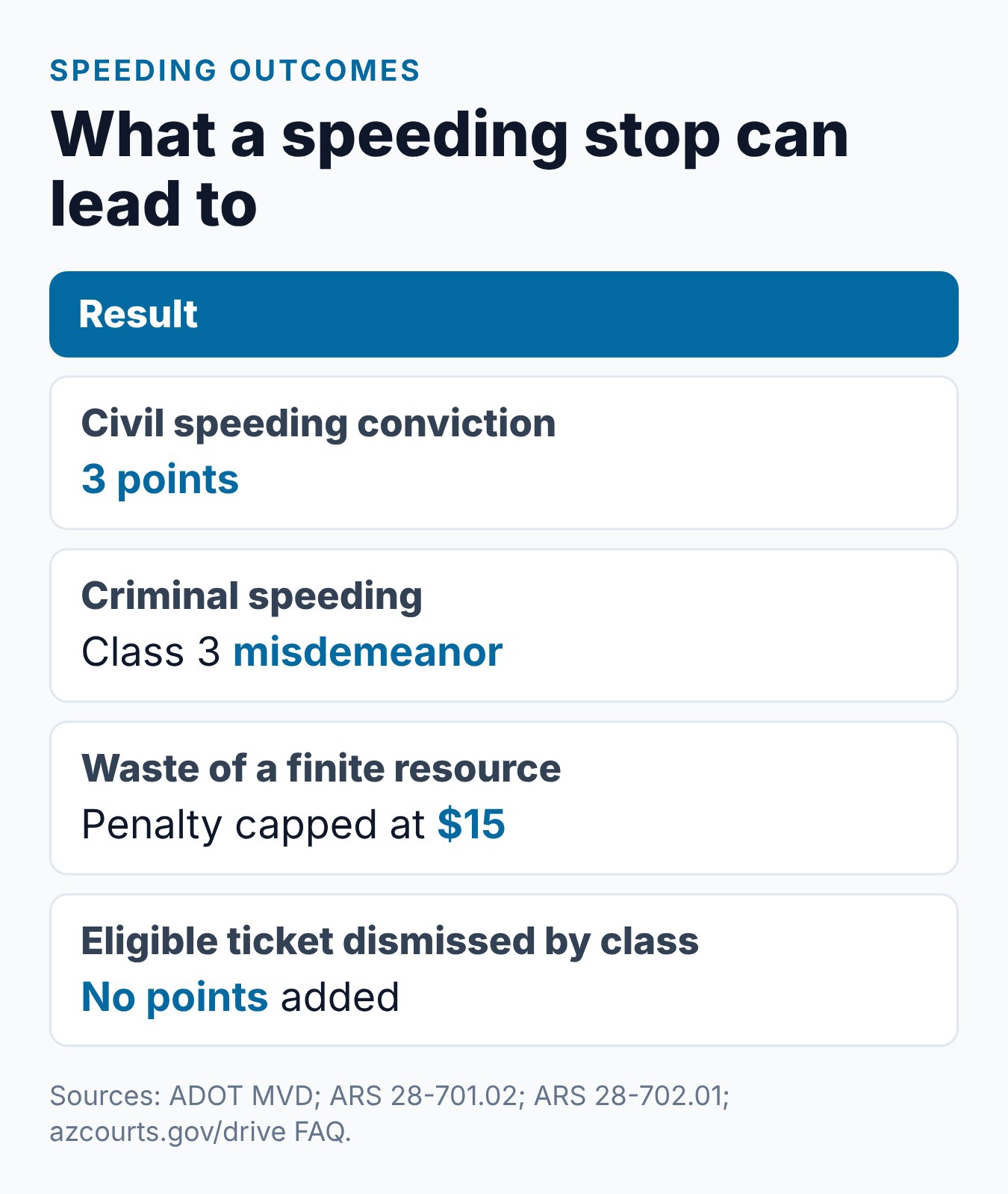 How Many Points Is a Speeding Ticket in Arizona? 2 Summary card of Arizona speeding outcomes: civil speeding, criminal speeding, waste of a finite resource and a dismissed ticket