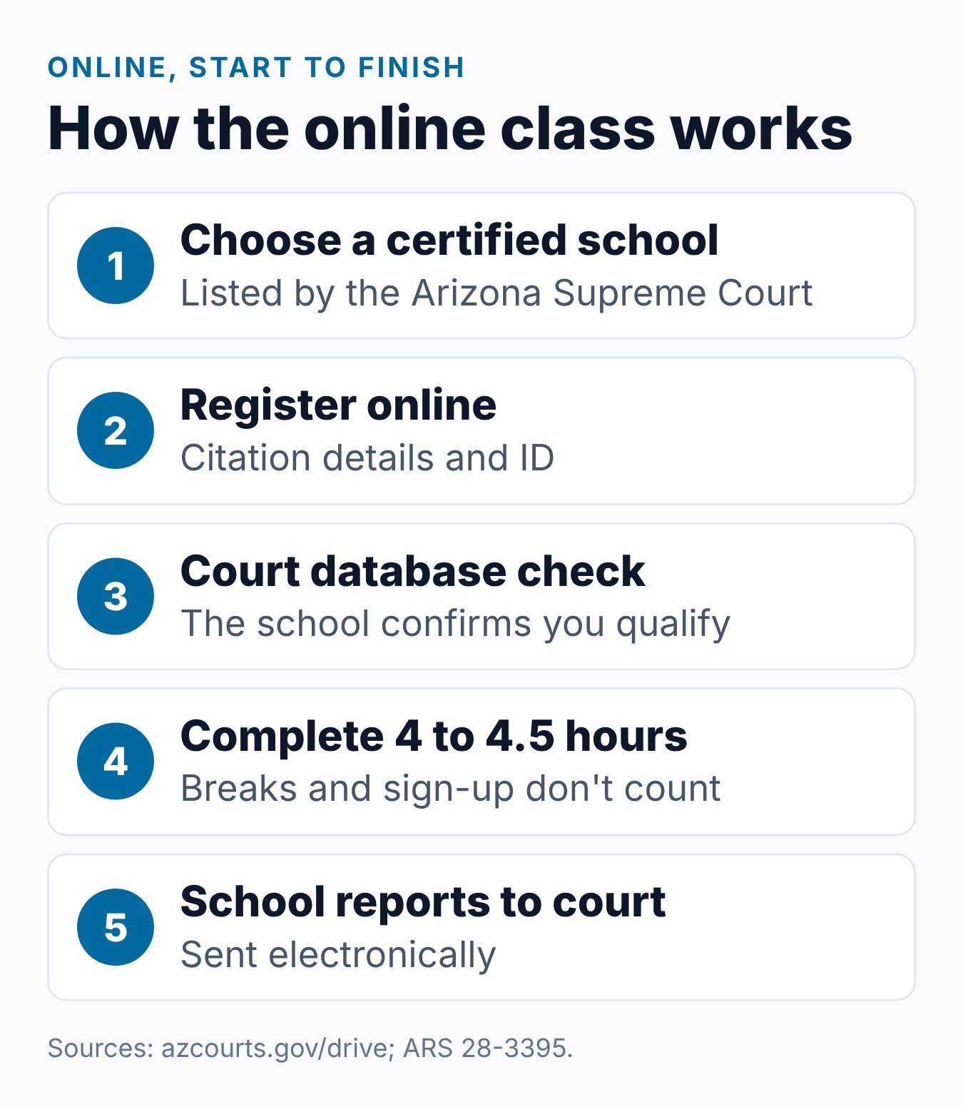 Arizona Defensive Driving School Online: How the Course Works 2 Steps of an Arizona online defensive driving class from registration to the school's report to the court