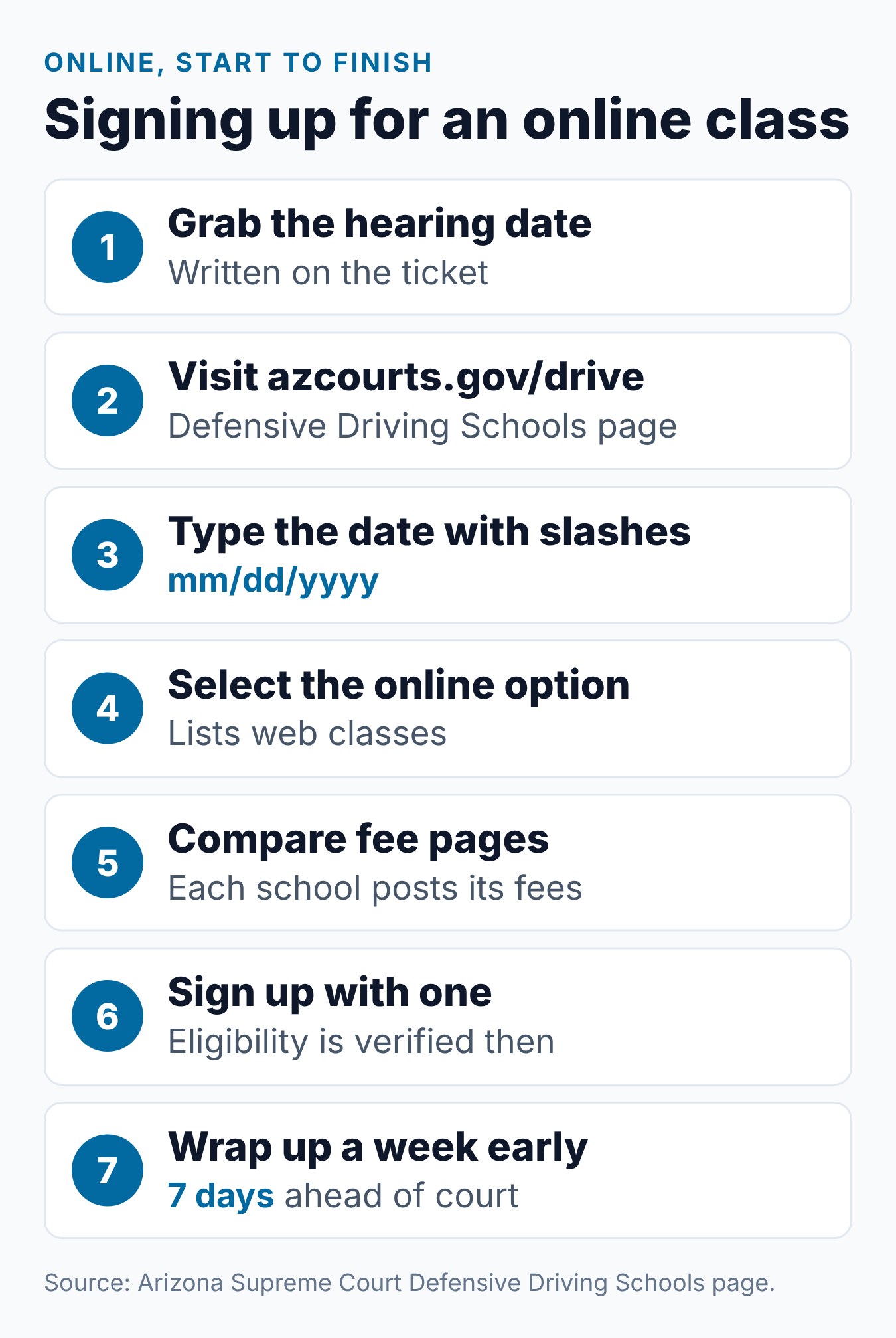 Arizona Online Traffic School: Ticket Dismissal Guide 2 Seven steps for signing up for an Arizona online traffic school class, from the date search to finishing a week early