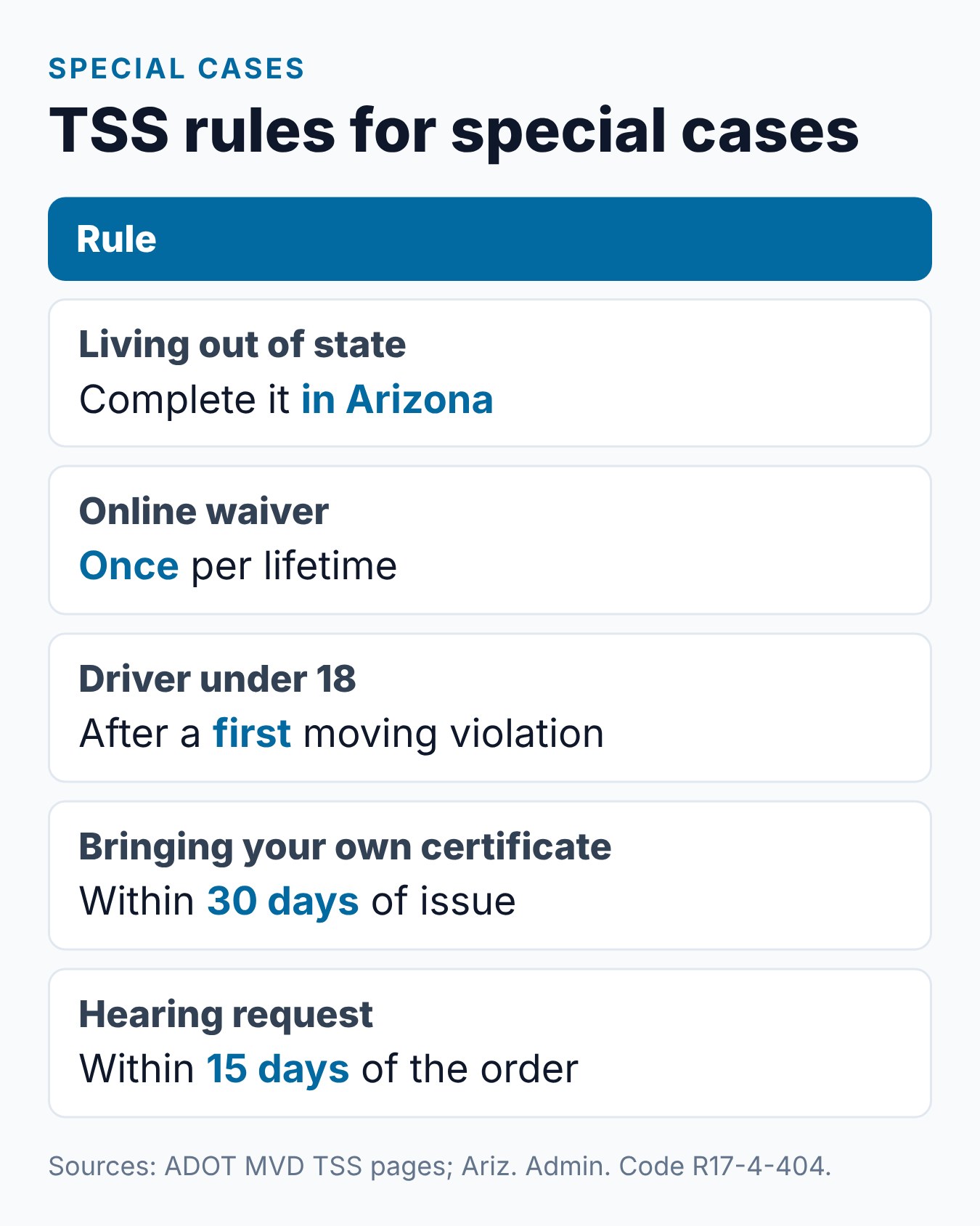 Arizona Traffic Survival School: What It Is and How It Differs from Defensive Driving 2 Summary card of Arizona Traffic Survival School special cases: out-of-state drivers, the online waiver, drivers under 18, certificates and hearings