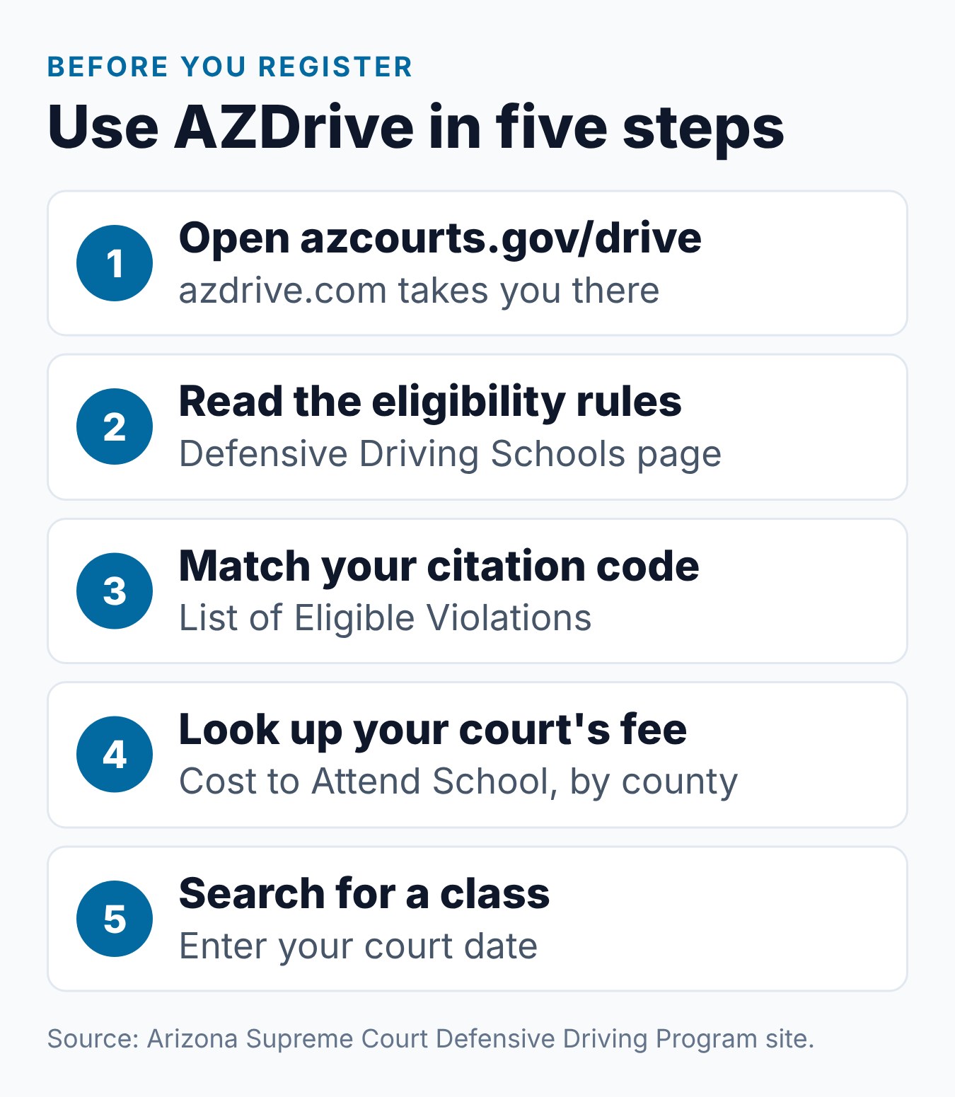 AZDrive Arizona Defensive Driving: What It Is and How It Works 1 Five steps to use the AZDrive site to check rules, cost and schools before you register