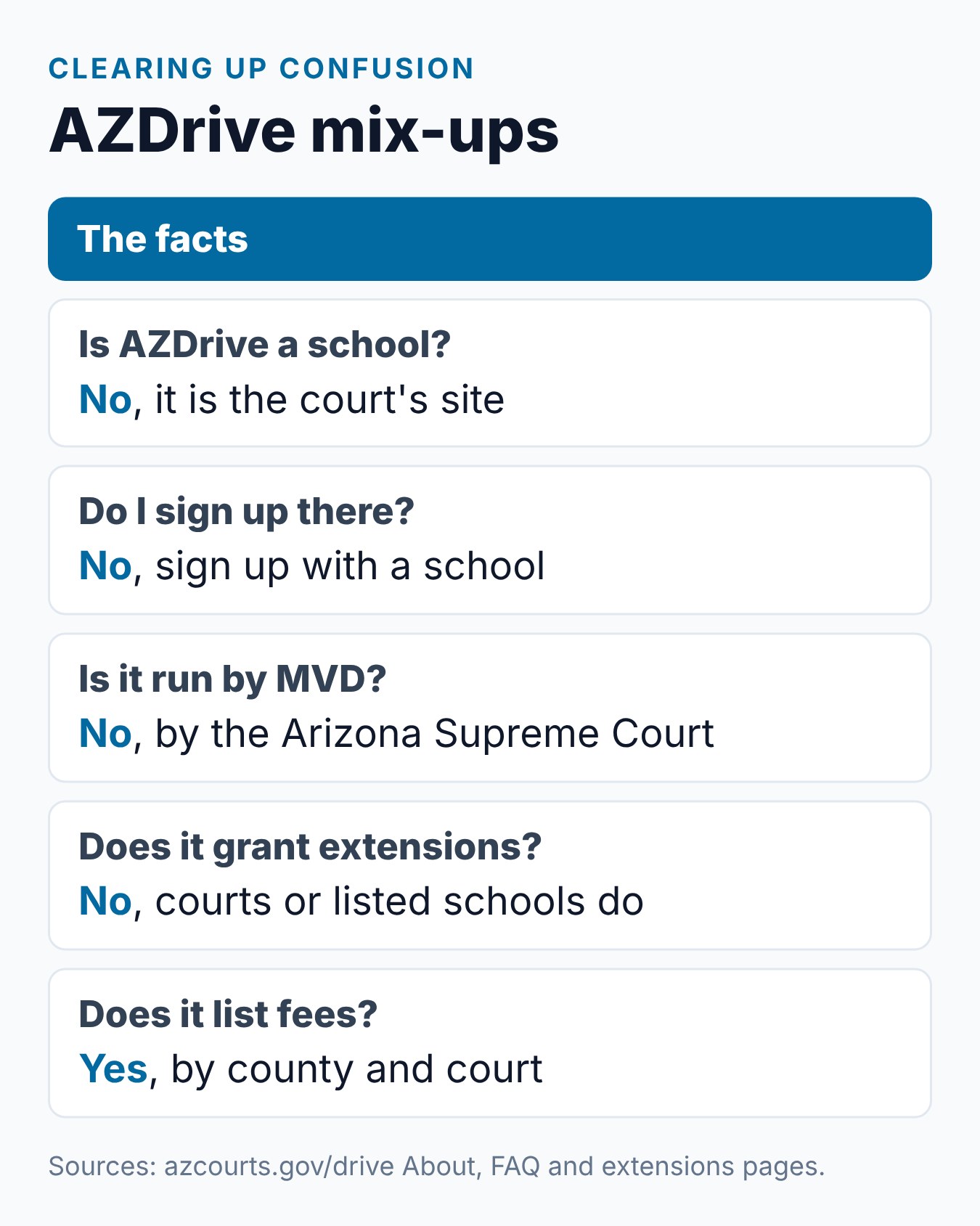 AZDrive Arizona Defensive Driving: What It Is and How It Works 2 Common mix-ups about the AZDrive site, with the correct answer for each