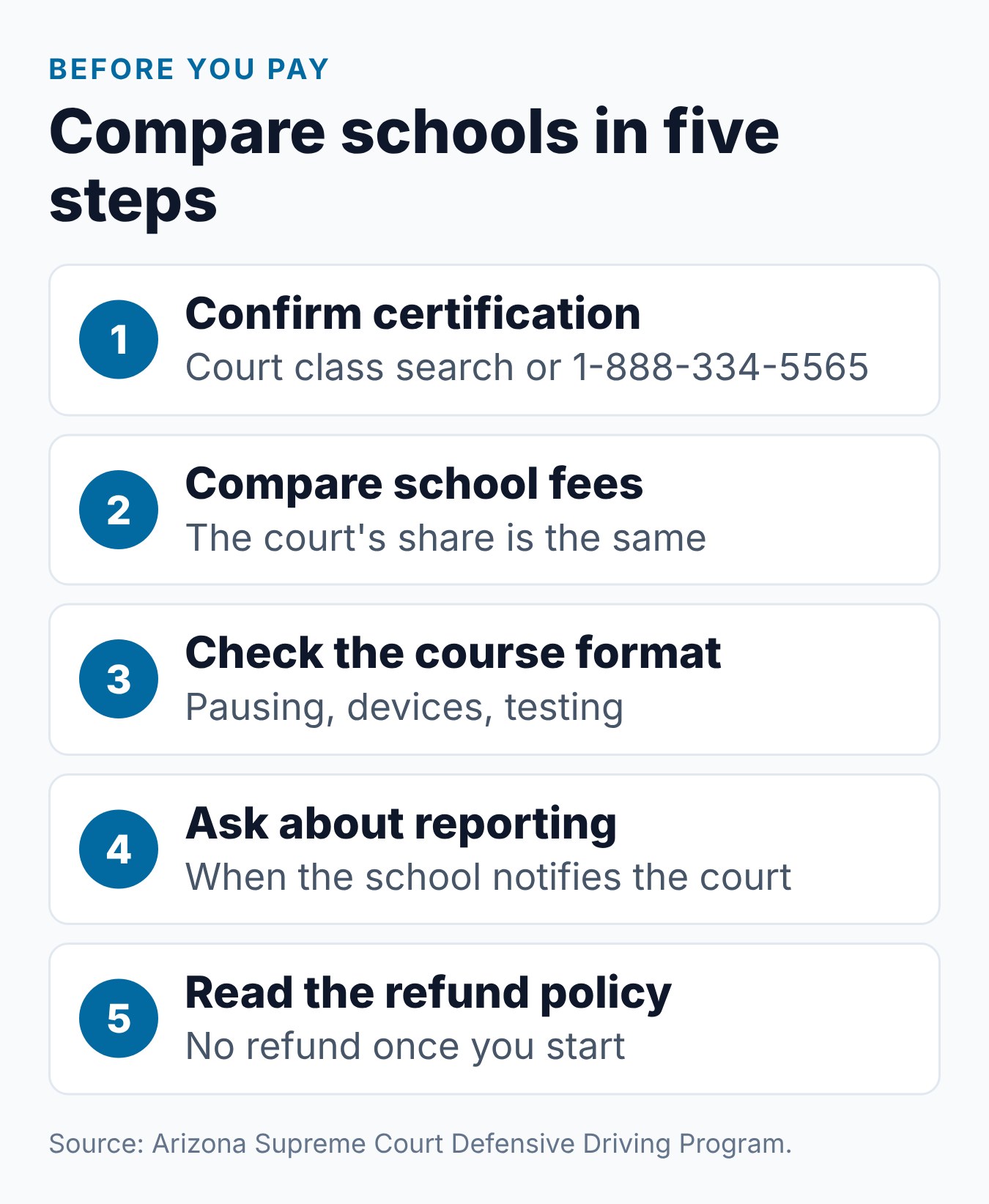 Best Online Defensive Driving School AZ: How to Choose 2 Five steps to compare online defensive driving schools in Arizona before you pay