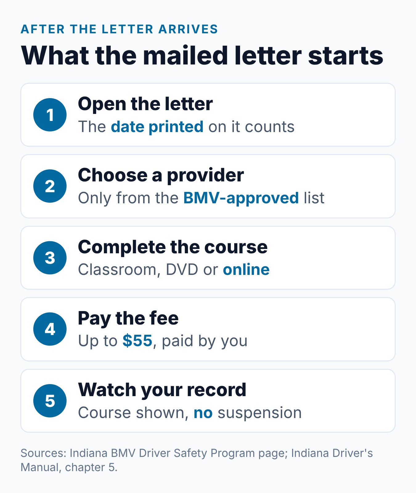 BMV Ordered Driver Safety Program Indiana: Who Gets One 1 Steps after a BMV-ordered Driver Safety Program notice in Indiana, from the mailed letter to checking your record