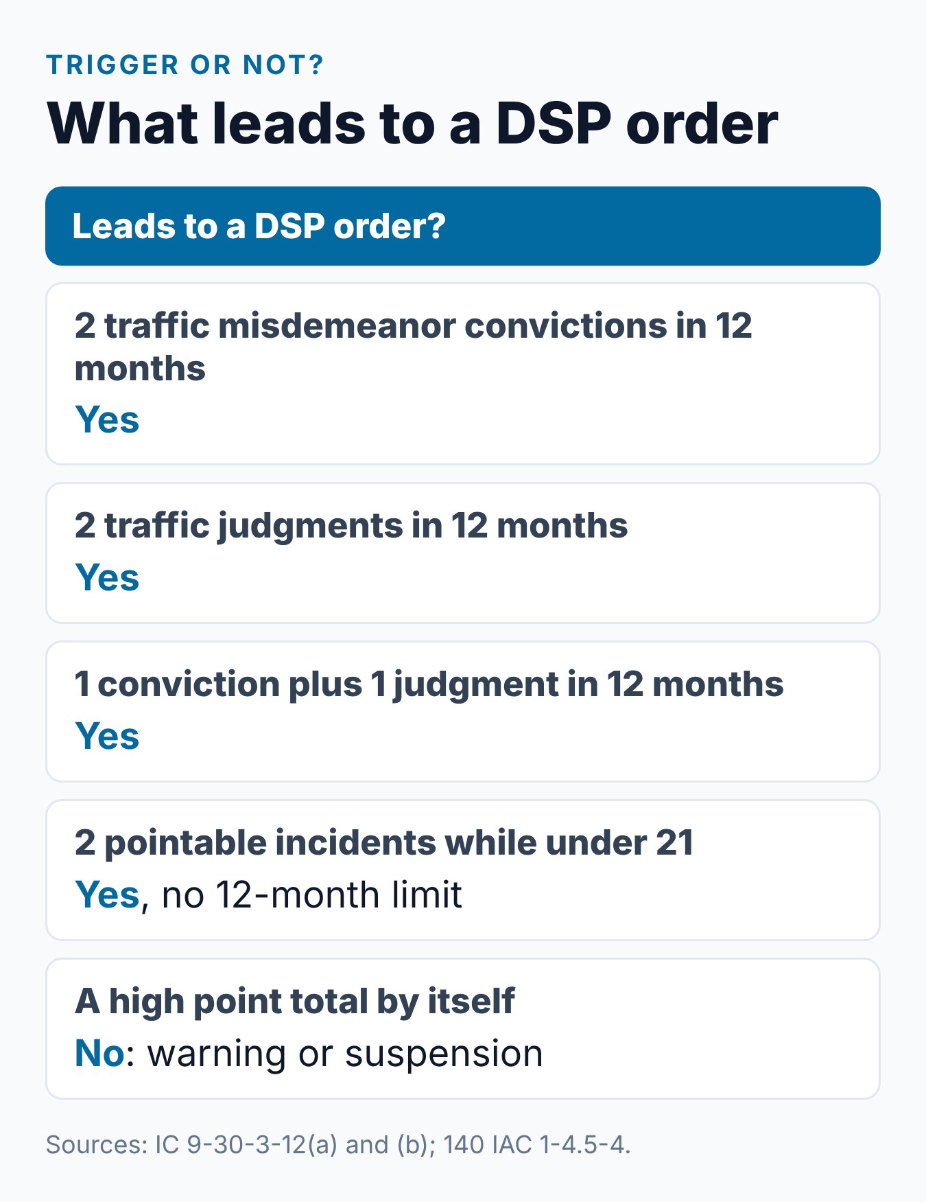 BMV Ordered Driver Safety Program Indiana: Who Gets One 2 What triggers a BMV-ordered Driver Safety Program in Indiana and what does not