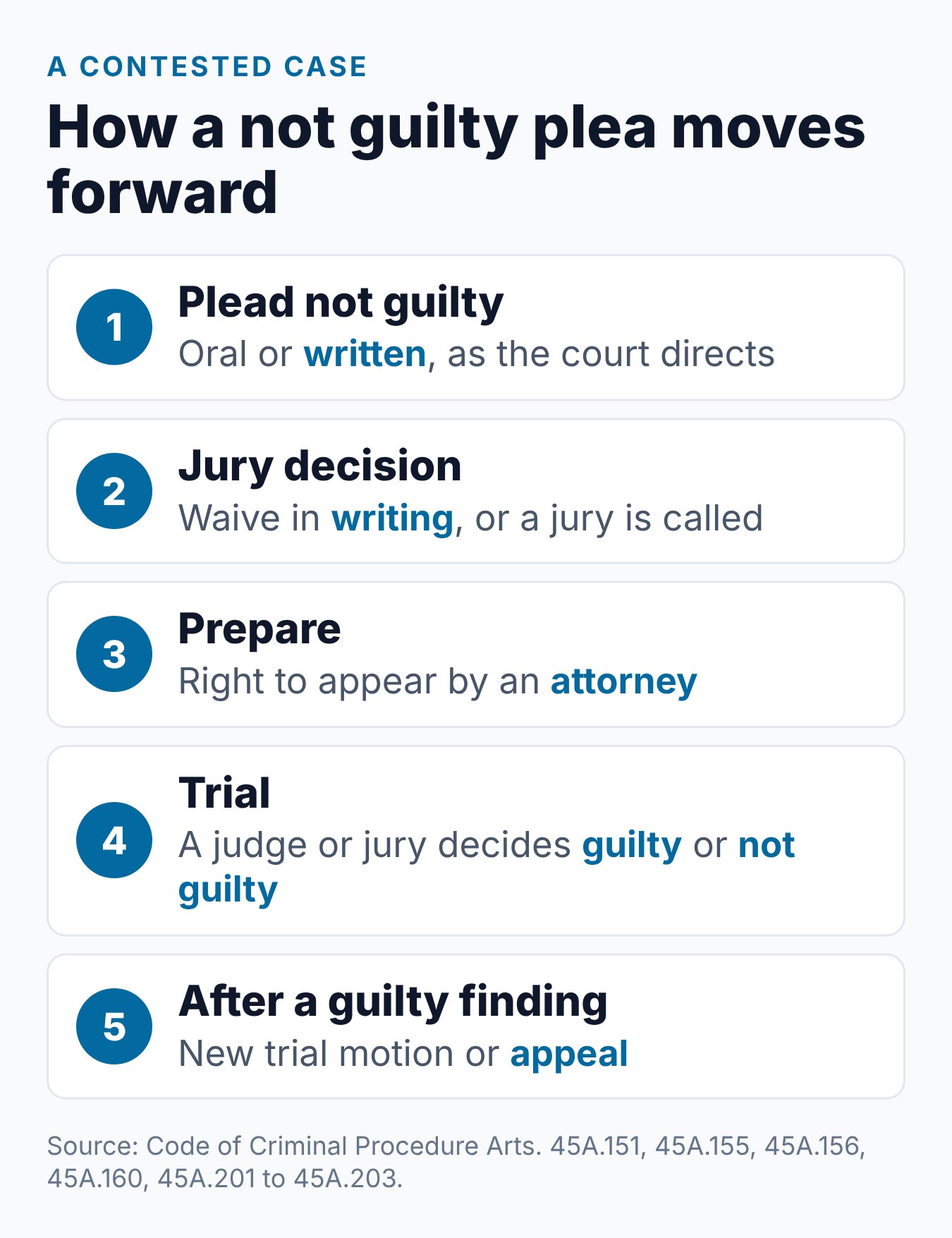 Texas Speeding Ticket Court: Can You Contest It? 1 Steps a contested Texas speeding ticket follows, from the not guilty plea to a verdict and a possible appeal