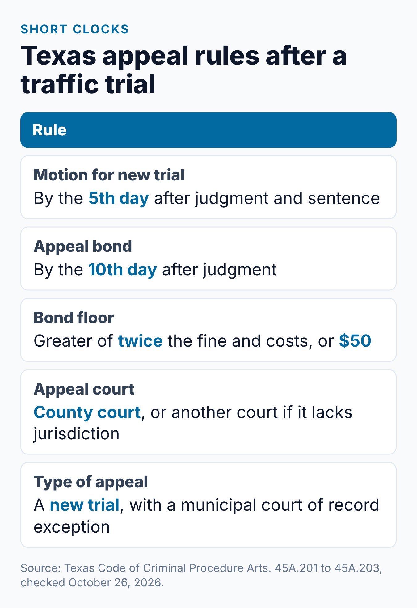 Texas Speeding Ticket Court: Can You Contest It? 2 Summary card of Texas appeal deadlines and bond rules for a speeding ticket trial in justice or municipal court