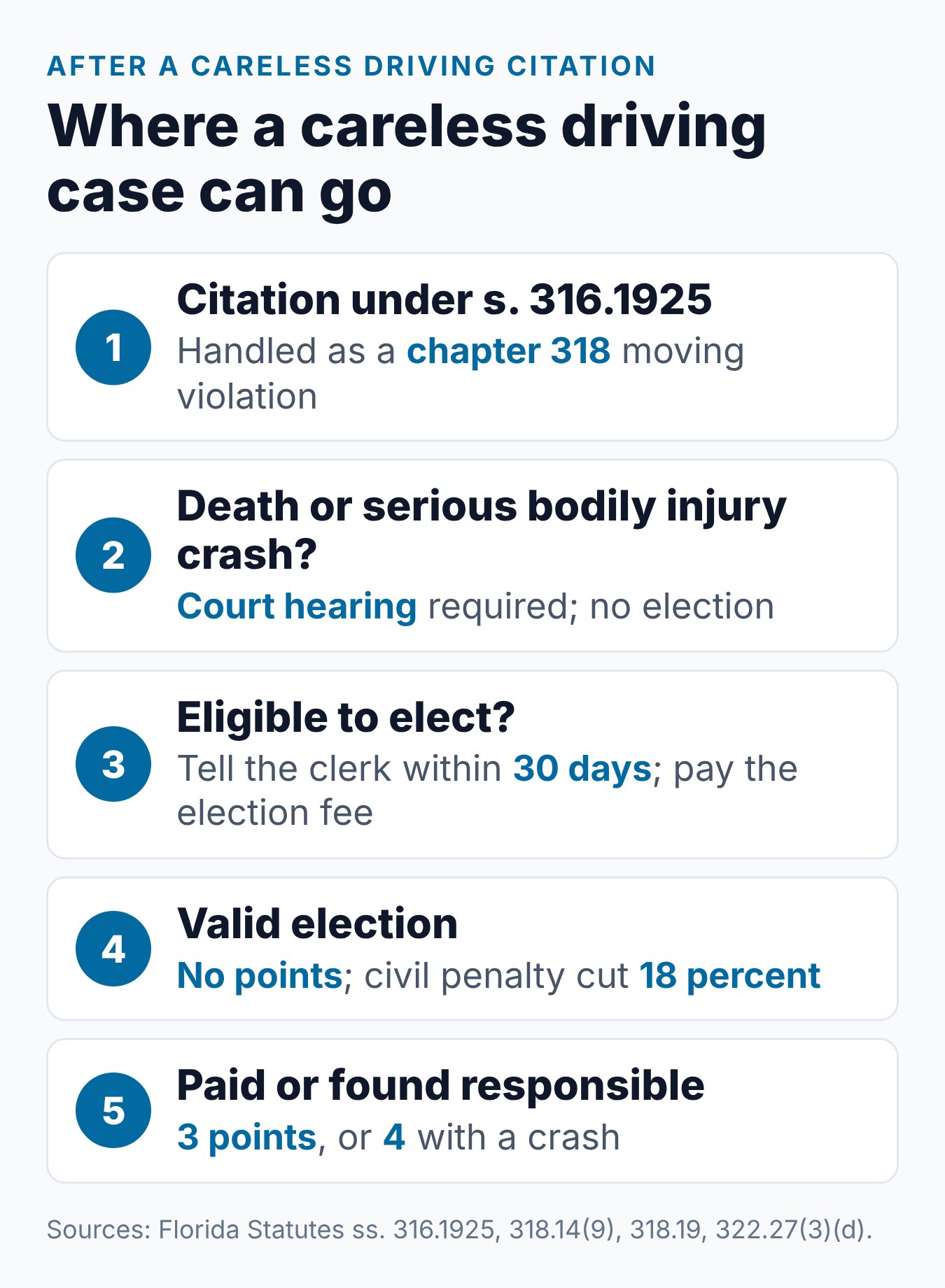 Careless Driving in Florida: How Many Points and What Happens? 1 Steps after a careless driving ticket in Florida, from the citation to points or a BDI election