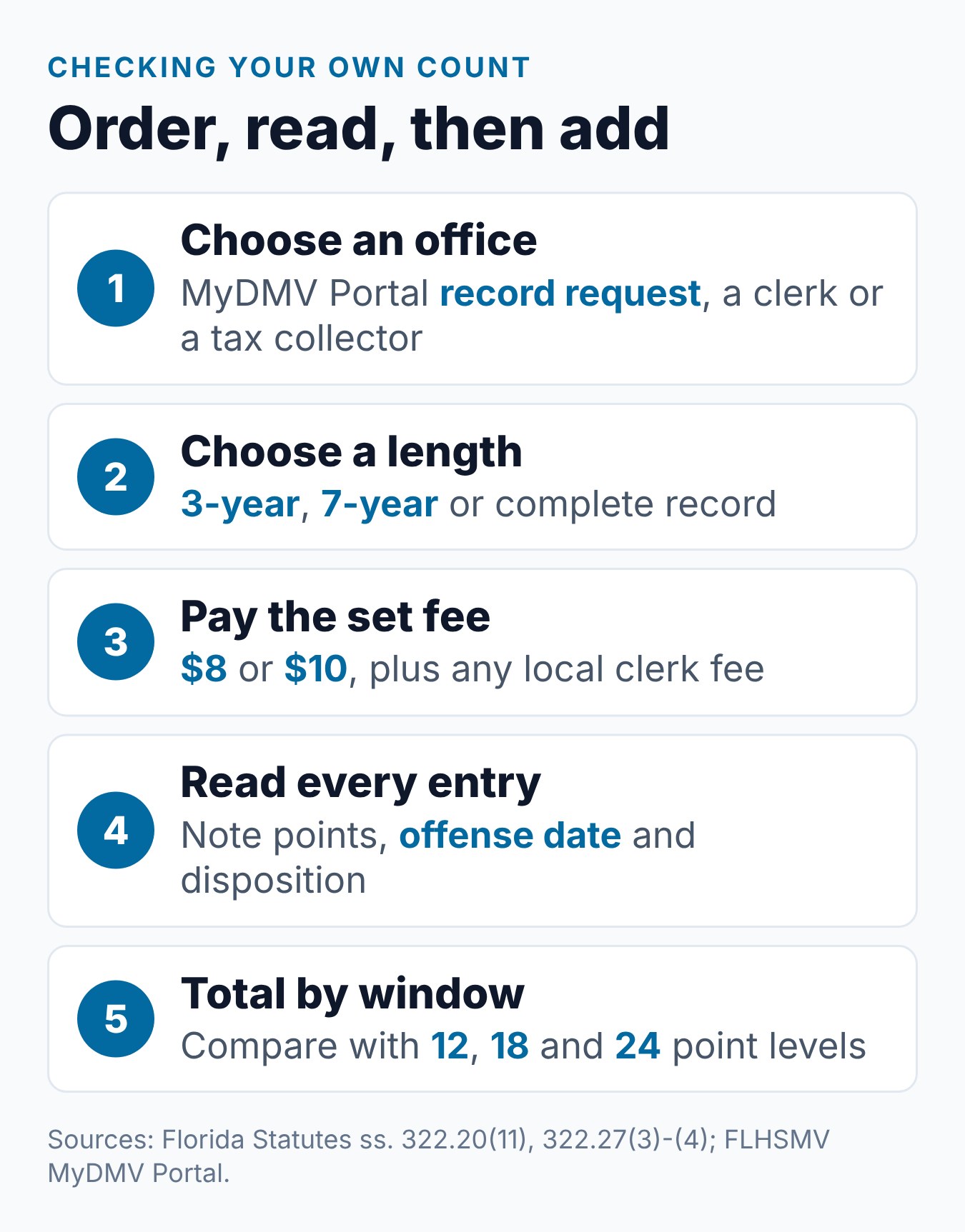 How to Check Points on License Florida: Your FLHSMV Record 1 Steps to check points on a Florida license, from ordering the record to comparing your total with suspension levels