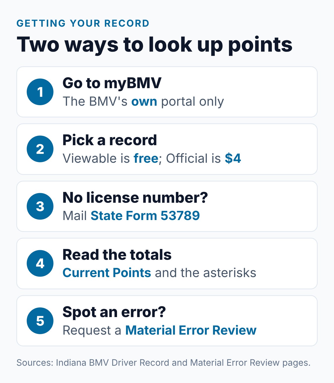 How to Check Points on License Indiana: myBMV Steps 1 Steps to check points on an Indiana driver license using myBMV or a mailed request for the certified record