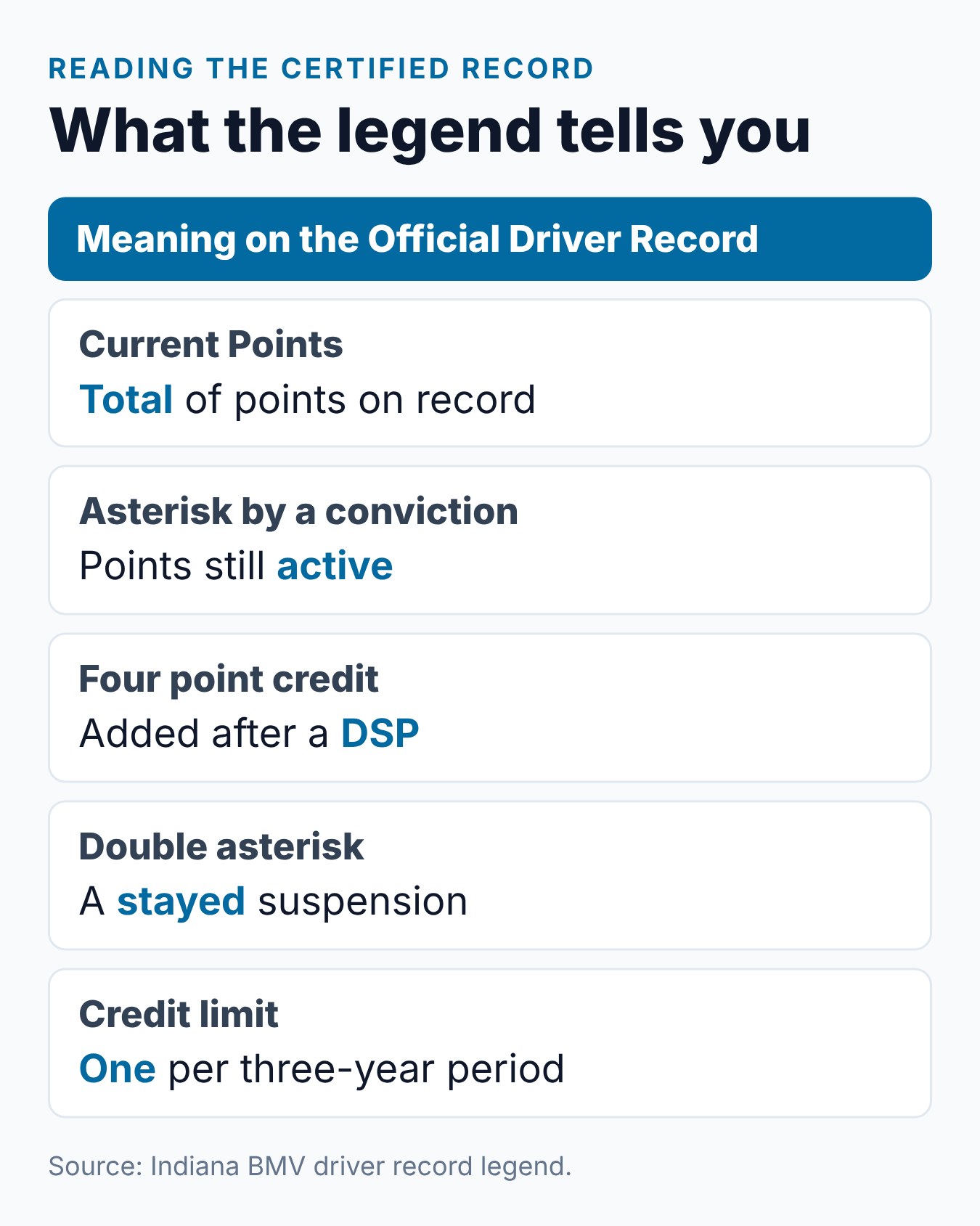 How to Check Points on License Indiana: myBMV Steps 2 Summary of Indiana driver record options for checking points: cost, certification and what the legend shows