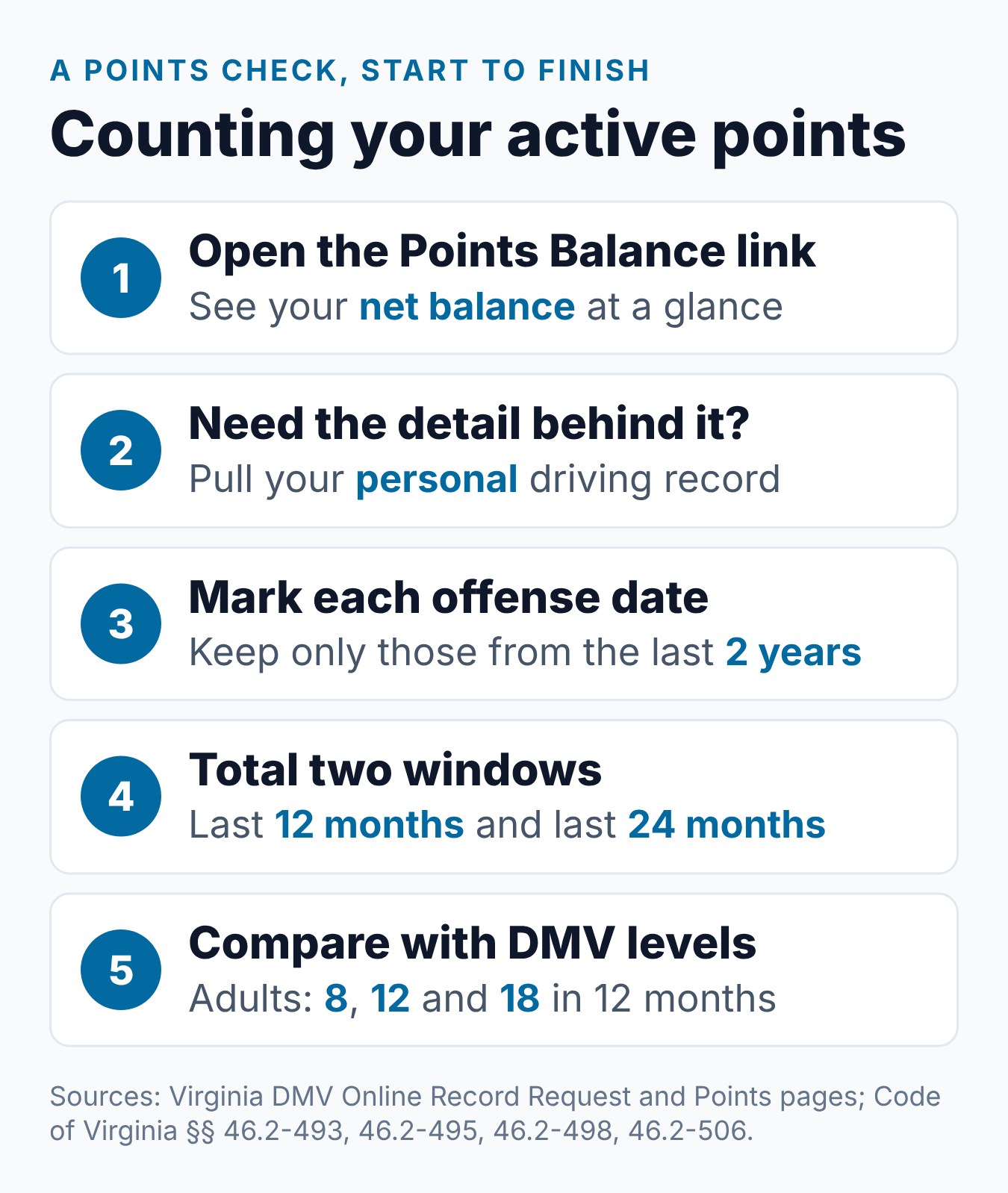 How to Check Points on License VA: DMV Point Balance 1 Steps to check points on a Virginia driver's license, from the Points Balance link to counting active points