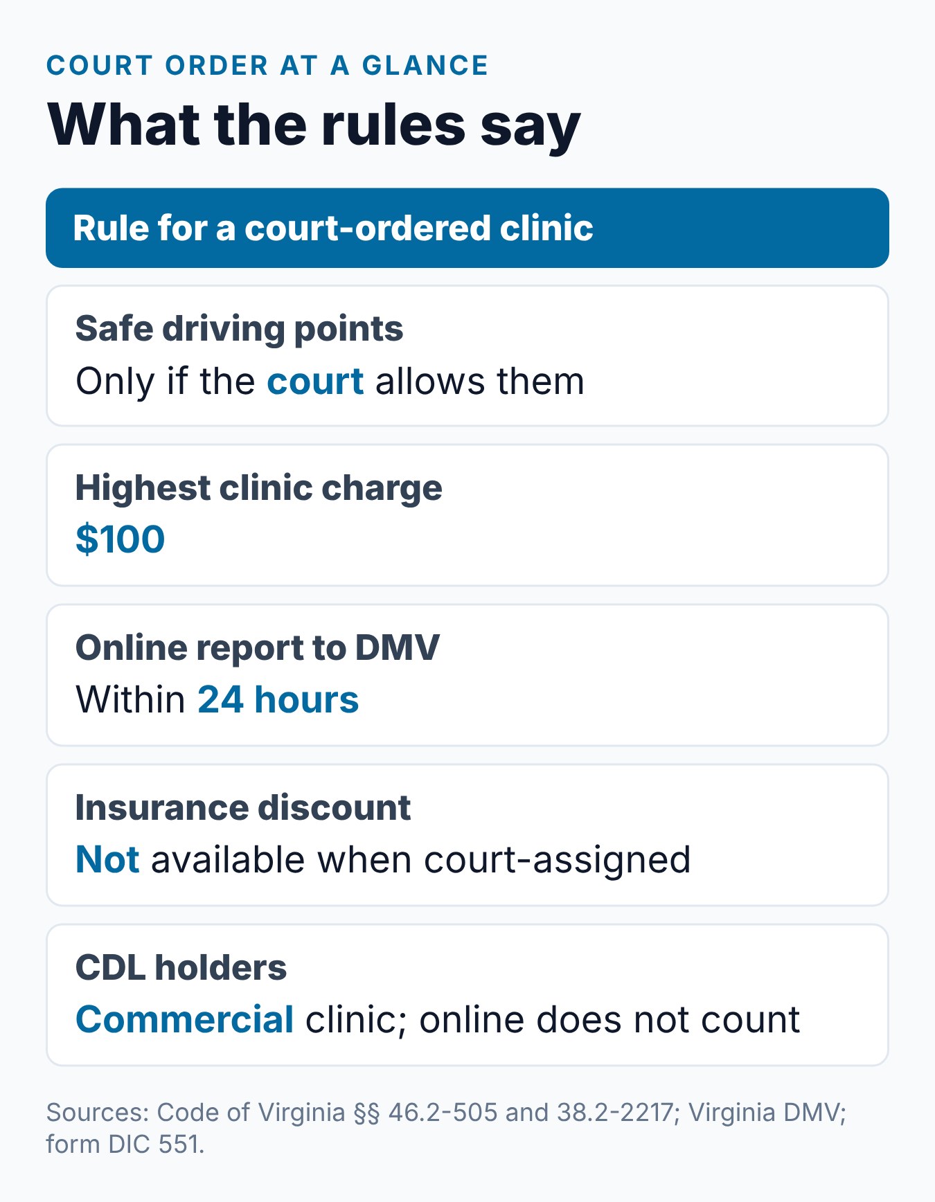 Court-Ordered Driver Improvement Clinic in Virginia: What to Do 2 Court-ordered Virginia clinic summary card: who decides points, the cost limit, reporting time and the CDL rule