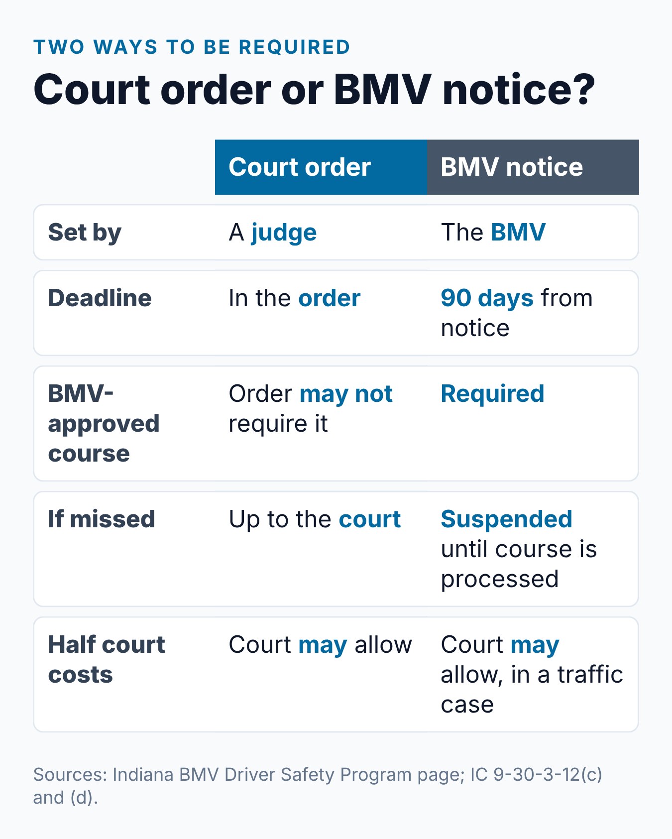 Court Ordered Driver Safety Program Indiana: What to Do 2 Court order compared with a BMV notice for the Indiana Driver Safety Program: who sets the deadline, approval and proof
