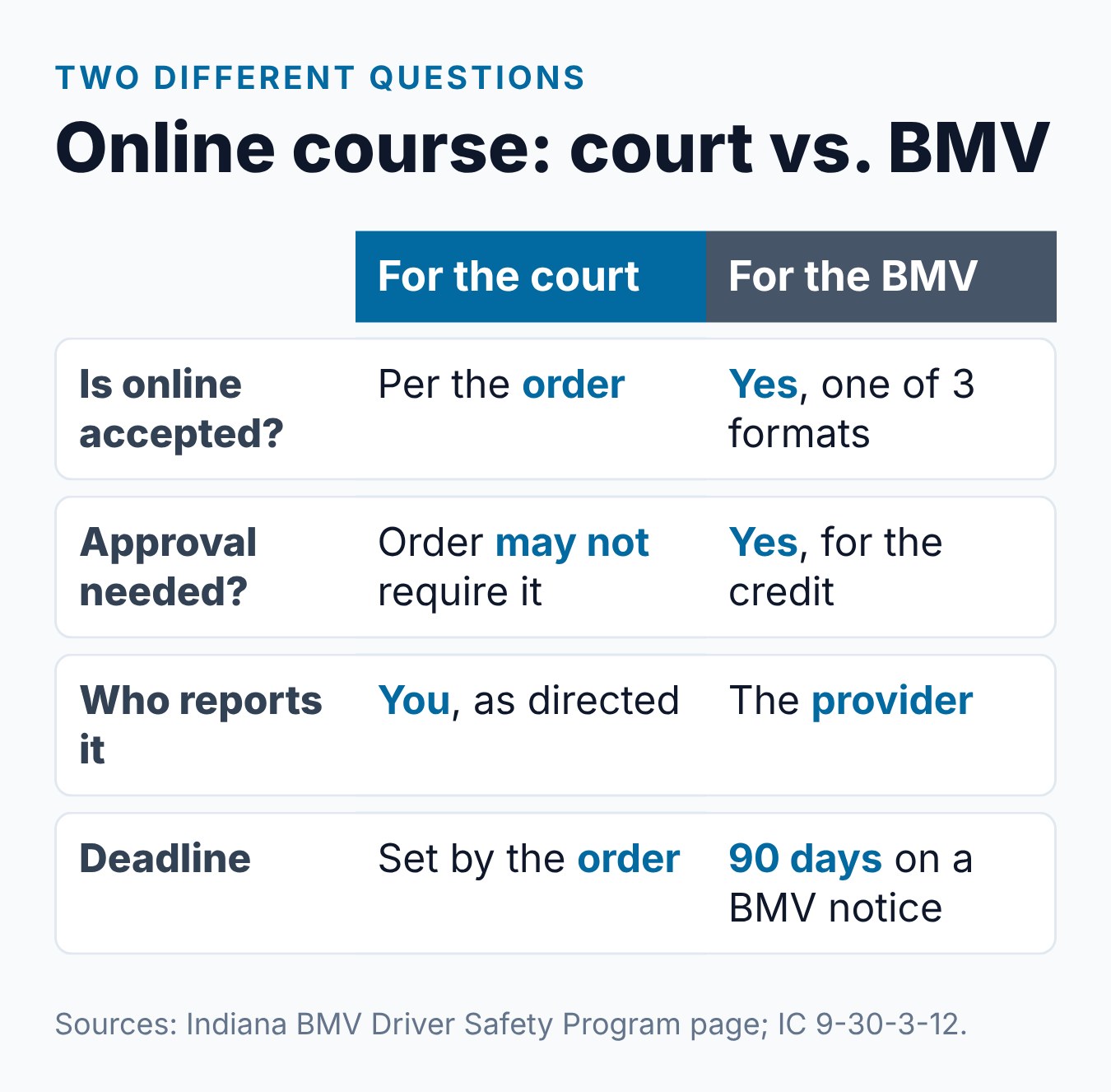 Can I Take the Indiana Driver Safety Program Online If It's Court-Ordered? 2 An online Driver Safety Program in an Indiana court case: court acceptance compared with BMV credit