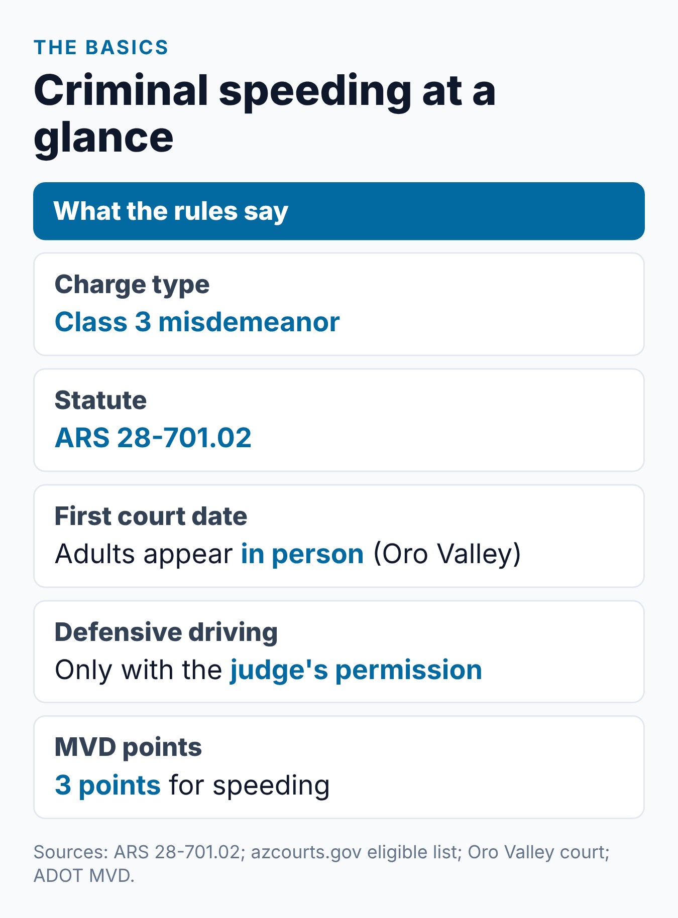 Criminal Speeding Arizona: What It Is and What to Know 1 Summary card of criminal speeding in Arizona: charge type, statute, court appearance, defensive driving and points