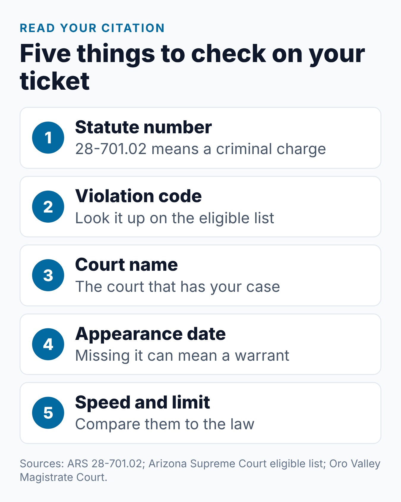 Criminal Speeding Arizona: What It Is and What to Know 2 Five things to check on an Arizona criminal speeding citation, from the statute number to the appearance date