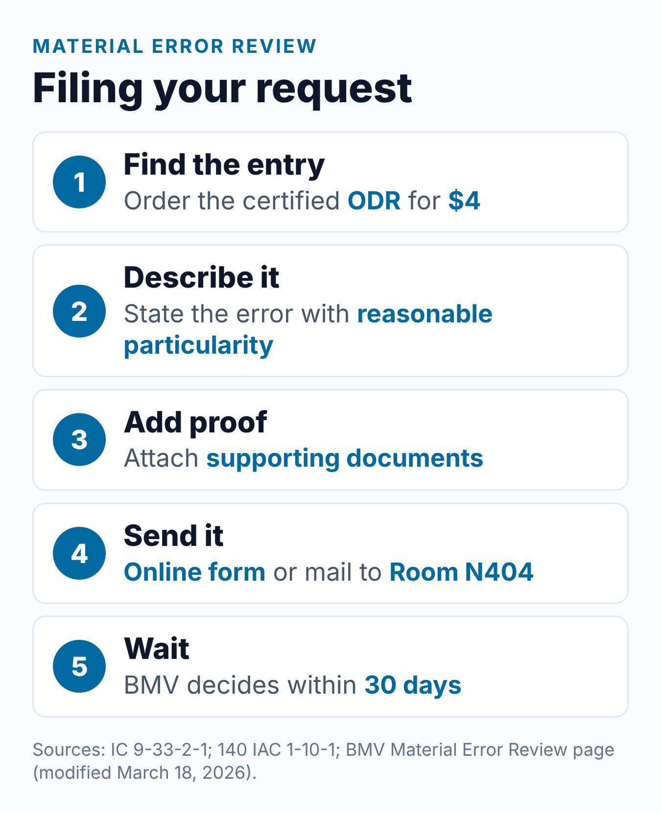 Indiana Driving Record Dispute: How to Fix a BMV Error 1 Steps for an Indiana BMV Material Error Review: get the ODR, describe the error, attach proof, submit, then a decision within 30 days