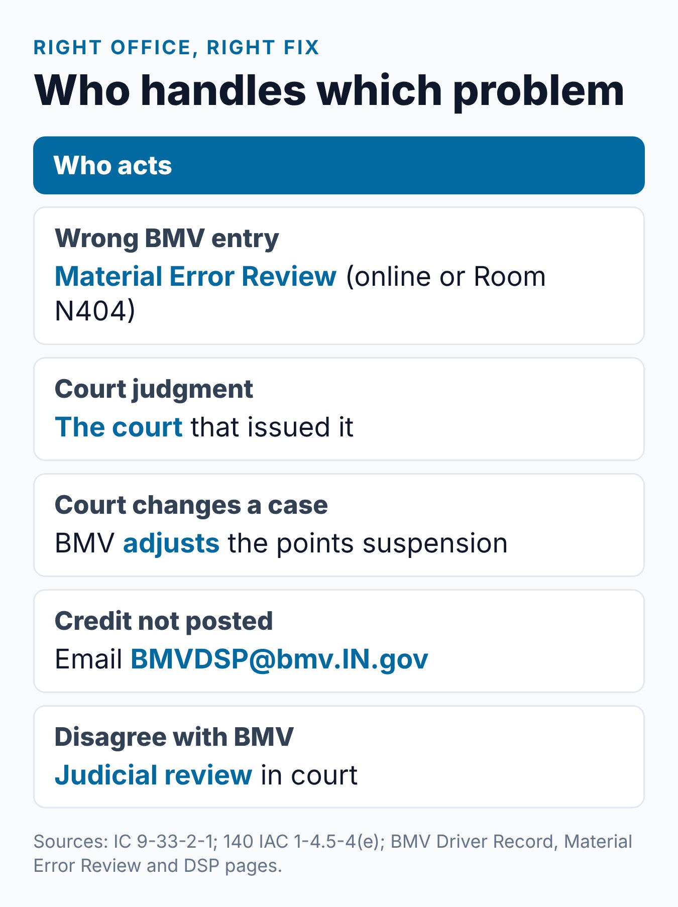 Indiana Driving Record Dispute: How to Fix a BMV Error 2 Which office handles an Indiana driving record problem: BMV errors, court judgments, court changes and a missing DSP credit