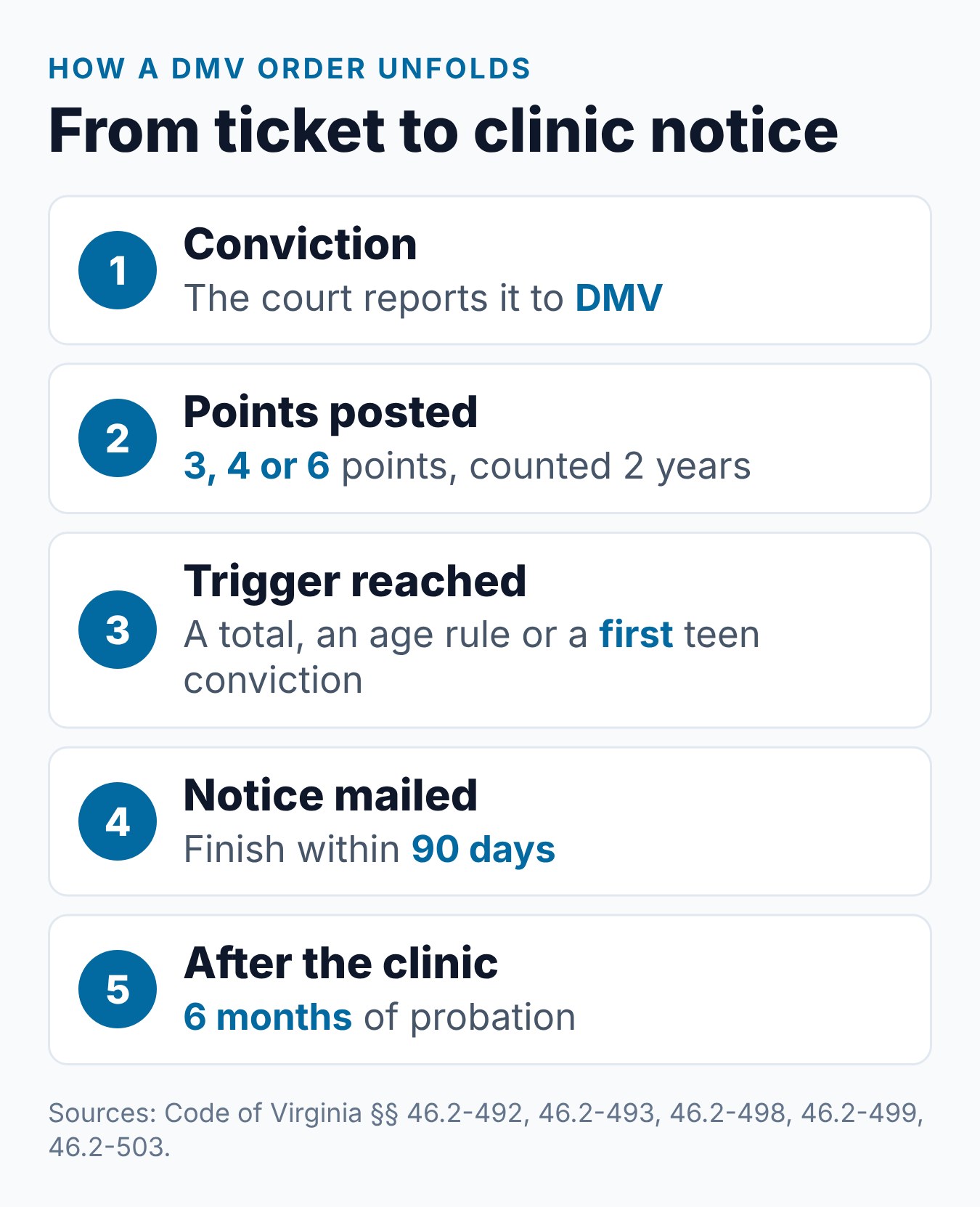 DMV-Ordered Driver Improvement Clinic in Virginia: Points, Notices, and Deadlines 1 Virginia DMV clinic order path, from a conviction reported by the court to the 90-day deadline and probation