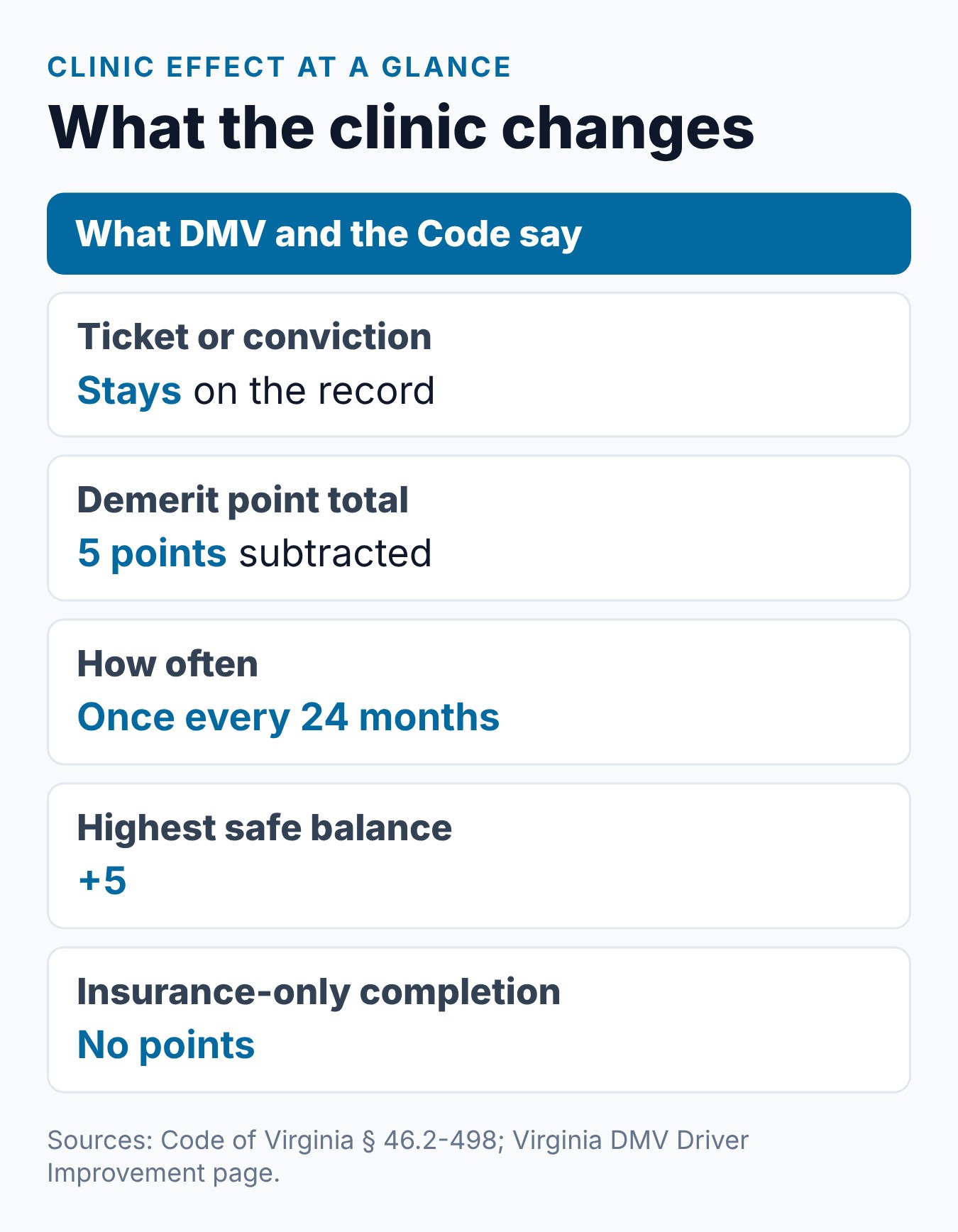 Does Taking a Driver Improvement Course Remove Points or Tickets in Virginia? 2 Virginia clinic effect at a glance: the conviction stays, the point total drops by 5, once every 24 months, with a +5 cap