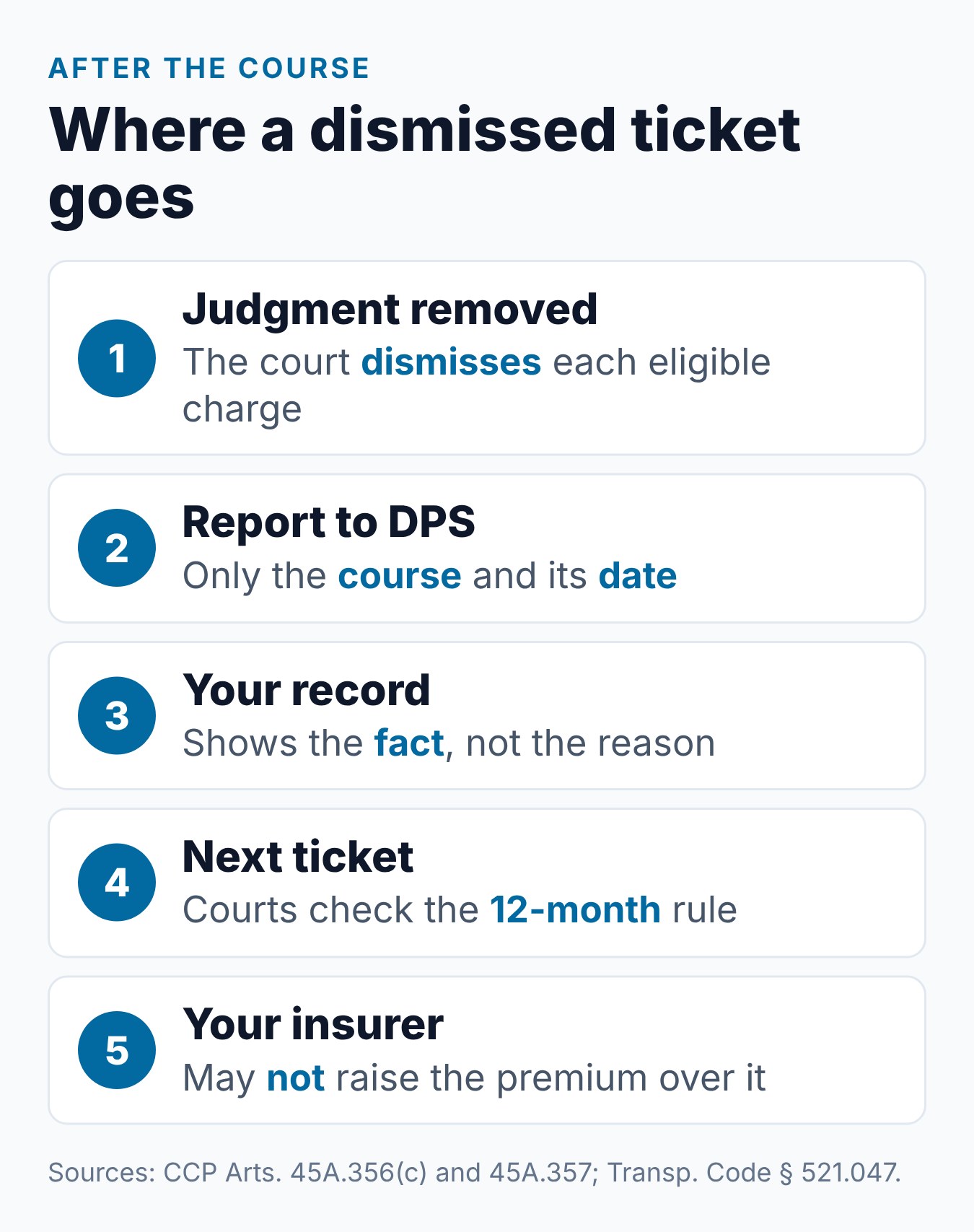 Does Texas Defensive Driving Dismiss a Ticket or Keep It Off Your Record? 1 Five steps showing what happens to a Texas ticket after a driving safety course dismissal, from the court report to DPS to the insurance rule