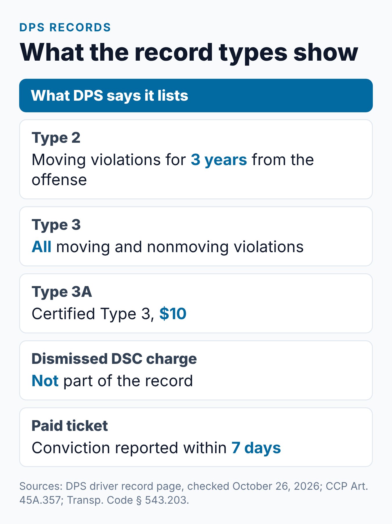 Does Texas Defensive Driving Dismiss a Ticket or Keep It Off Your Record? 2 Summary card of what Texas DPS record types show, and how a dismissed charge and a course completion appear